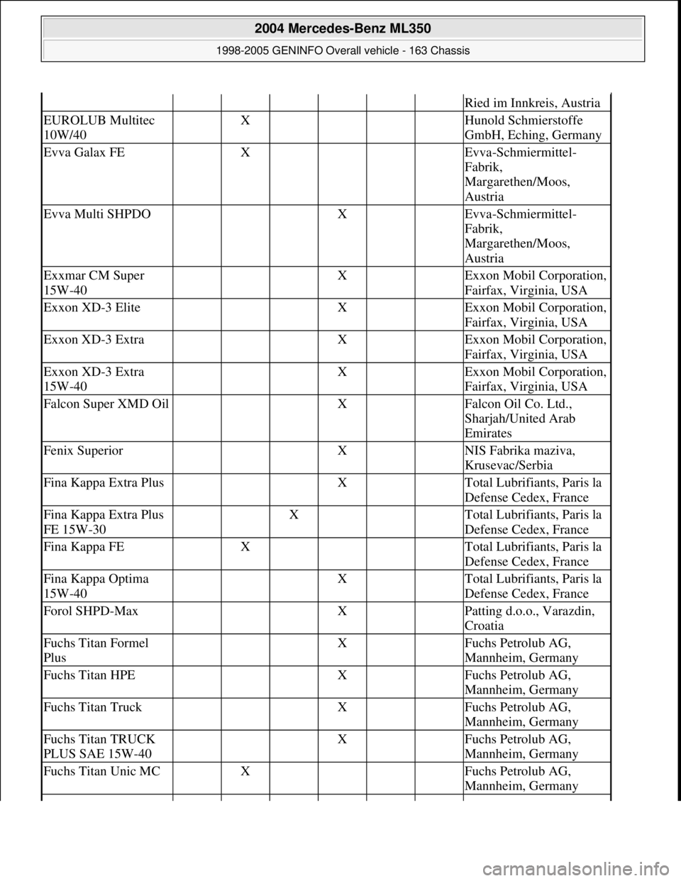 MERCEDES-BENZ ML350 1997 Complete Repair Manual Ried im Innkreis, Austria
EUROLUB Multitec
10W/40 X Hunold Schmierstoffe
GmbH, Eching, Germany
Evva Galax FE X Evva-Schmiermittel-
Fabrik,
Margarethen/Moos,
Austria
Evva Multi SHPDO X Evv MERCEDES-BENZ ML350 1997 Complete Repair Manual Ried im Innkreis, Austria
EUROLUB Multitec
10W/40 X Hunold Schmierstoffe
GmbH, Eching, Germany
Evva Galax FE X Evva-Schmiermittel-
Fabrik,
Margarethen/Moos,
Austria
Evva Multi SHPDO X Evv