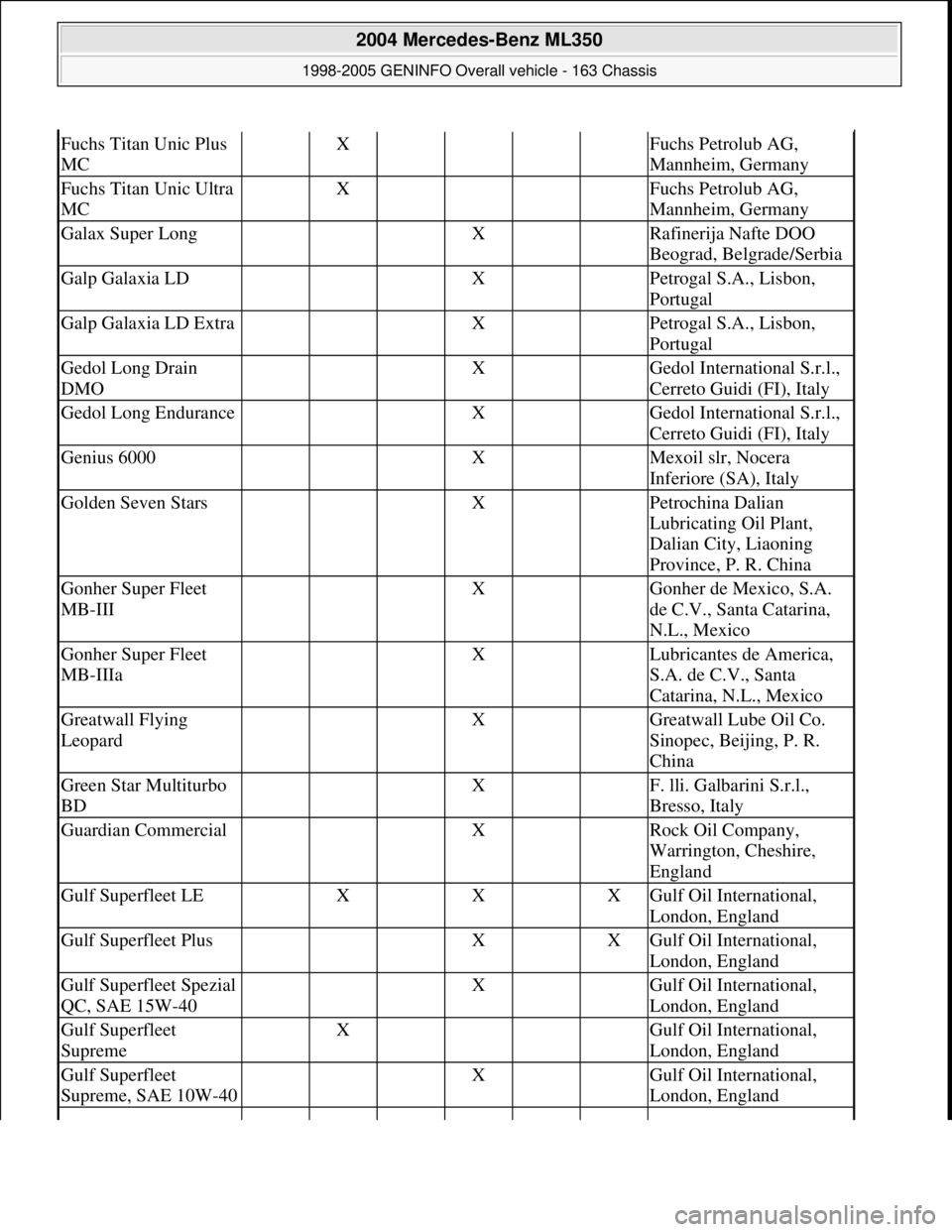 MERCEDES-BENZ ML350 1997 Complete Repair Manual Fuchs Titan Unic Plus
MC X Fuchs Petrolub AG,
Mannheim, Germany
Fuchs Titan Unic Ultra
MC X Fuchs Petrolub AG,
Mannheim, Germany
Galax Super Long X Rafinerija Nafte DOO
Beograd, Belgrade MERCEDES-BENZ ML350 1997 Complete Repair Manual Fuchs Titan Unic Plus
MC X Fuchs Petrolub AG,
Mannheim, Germany
Fuchs Titan Unic Ultra
MC X Fuchs Petrolub AG,
Mannheim, Germany
Galax Super Long X Rafinerija Nafte DOO
Beograd, Belgrade