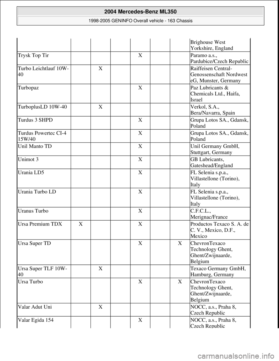 MERCEDES-BENZ ML350 1997 Complete Repair Manual Brighouse West
Yorkshire, England
Trysk Top Tir X Paramo a.s.,
Pardubice/Czech Republic
Turbo Leichtlauf 10W-
40 X Raiffeisen Central-
Genossenschaft Nordwest
eG, Munster, Germany
Turbopaz MERCEDES-BENZ ML350 1997 Complete Repair Manual Brighouse West
Yorkshire, England
Trysk Top Tir X Paramo a.s.,
Pardubice/Czech Republic
Turbo Leichtlauf 10W-
40 X Raiffeisen Central-
Genossenschaft Nordwest
eG, Munster, Germany
Turbopaz