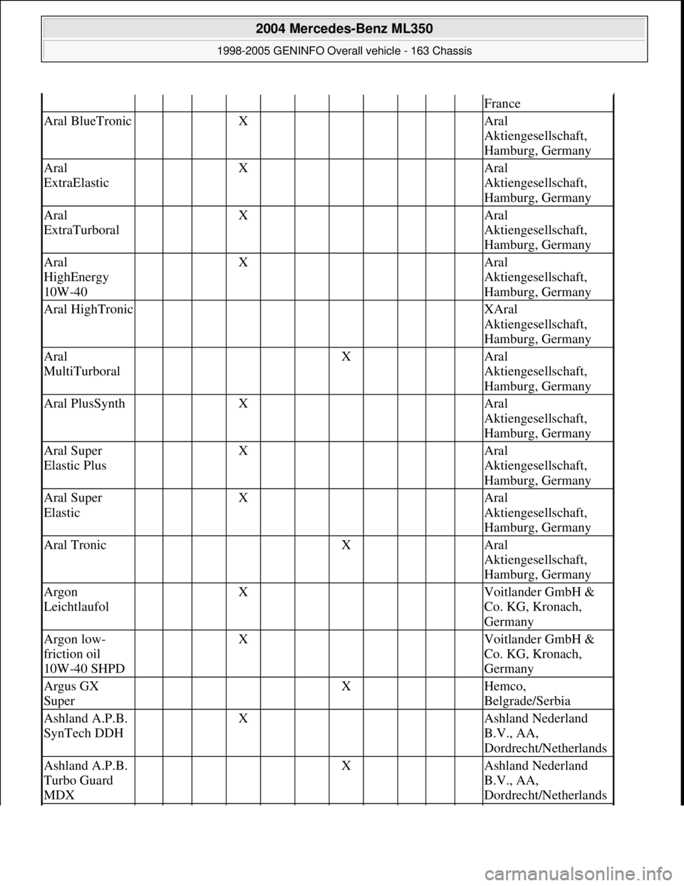 MERCEDES-BENZ ML350 1997 Complete Repair Manual France
Aral BlueTronic X Aral
Aktiengesellschaft,
Hamburg, Germany
Aral
ExtraElastic X Aral
Aktiengesellschaft,
Hamburg, Germany
Aral
ExtraTurboral X Aral
Aktiengesellsc MERCEDES-BENZ ML350 1997 Complete Repair Manual France
Aral BlueTronic X Aral
Aktiengesellschaft,
Hamburg, Germany
Aral
ExtraElastic X Aral
Aktiengesellschaft,
Hamburg, Germany
Aral
ExtraTurboral X Aral
Aktiengesellsc