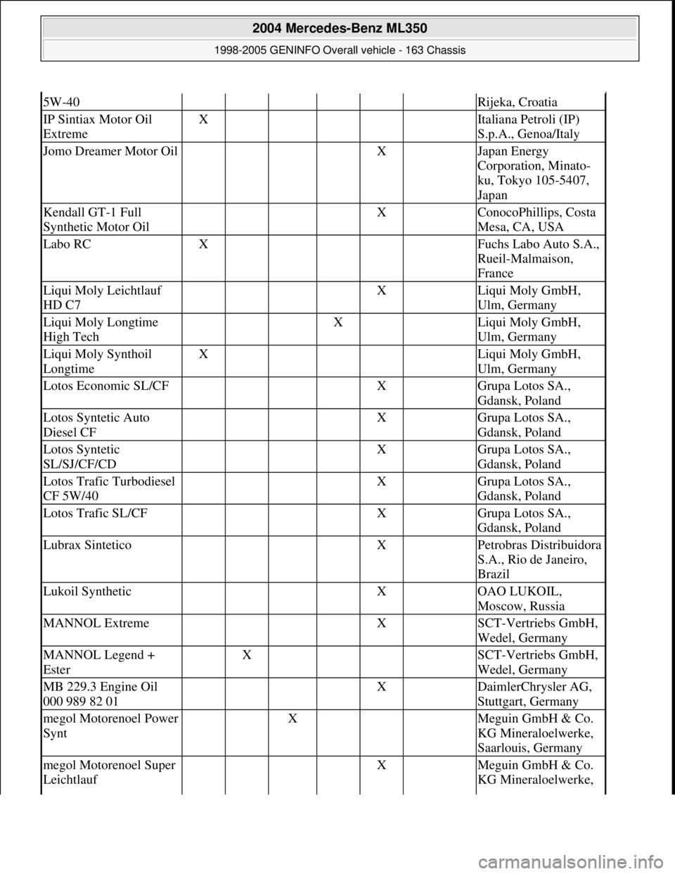 MERCEDES-BENZ ML350 1997 Complete Repair Manual 5W-40Rijeka, Croatia
IP Sintiax Motor Oil
ExtremeX Italiana Petroli (IP)
S.p.A., Genoa/Italy
Jomo Dreamer Motor Oil X Japan Energy
Corporation, Minato-
ku, Tokyo 105-5407,
Japan
Kendall GT- MERCEDES-BENZ ML350 1997 Complete Repair Manual 5W-40Rijeka, Croatia
IP Sintiax Motor Oil
ExtremeX Italiana Petroli (IP)
S.p.A., Genoa/Italy
Jomo Dreamer Motor Oil X Japan Energy
Corporation, Minato-
ku, Tokyo 105-5407,
Japan
Kendall GT-