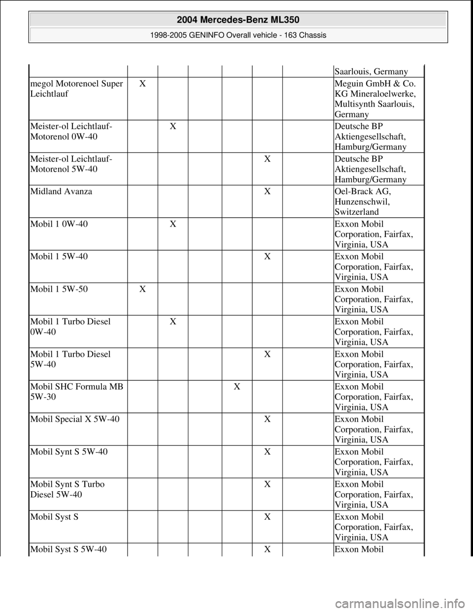MERCEDES-BENZ ML350 1997 Complete Repair Manual Saarlouis, Germany
megol Motorenoel Super
LeichtlaufX Meguin GmbH & Co.
KG Mineraloelwerke,
Multisynth Saarlouis,
Germany
Meister-ol Leichtlauf-
Motorenol 0W-40 X Deutsche BP
Aktiengesells MERCEDES-BENZ ML350 1997 Complete Repair Manual Saarlouis, Germany
megol Motorenoel Super
LeichtlaufX Meguin GmbH & Co.
KG Mineraloelwerke,
Multisynth Saarlouis,
Germany
Meister-ol Leichtlauf-
Motorenol 0W-40 X Deutsche BP
Aktiengesells
