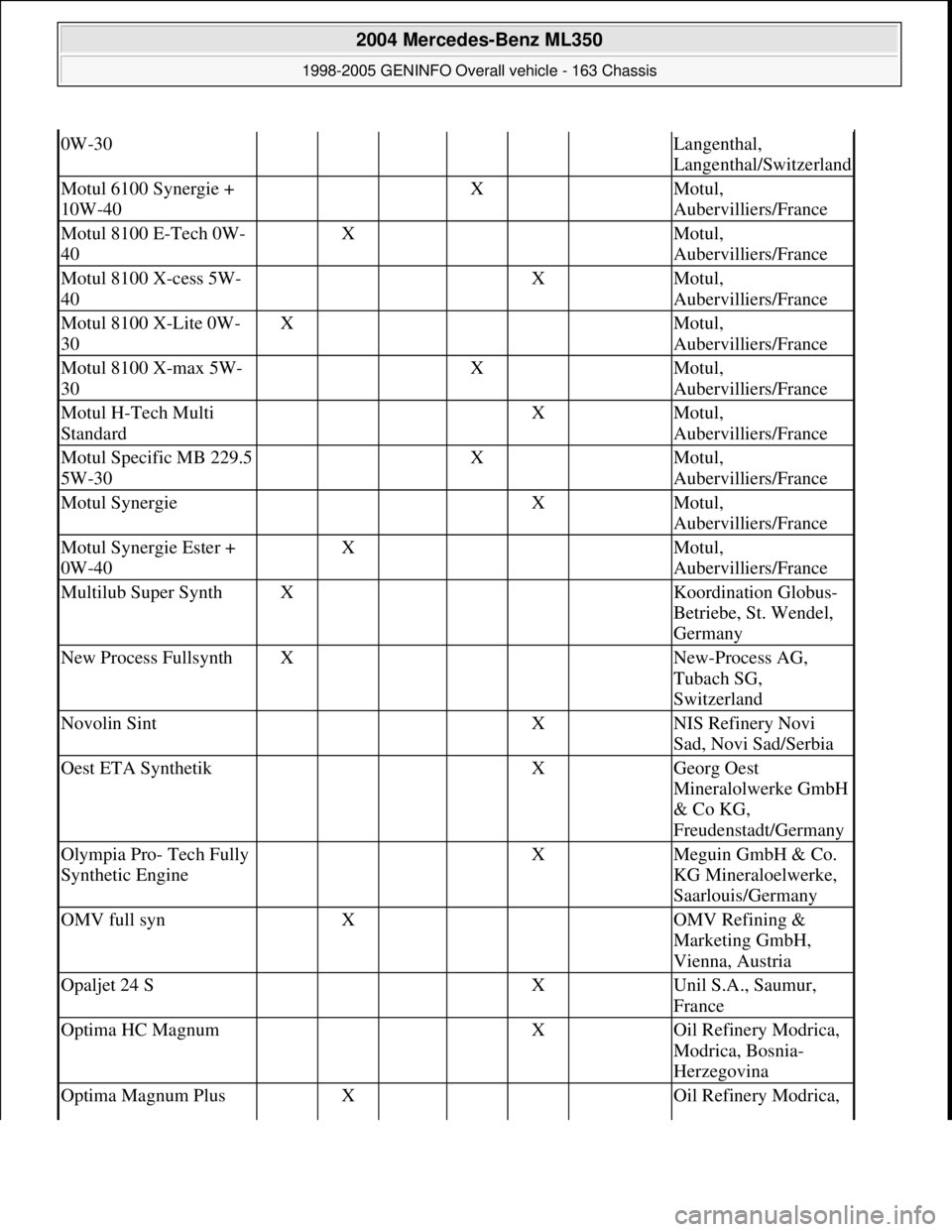 MERCEDES-BENZ ML350 1997 Complete Repair Manual 0W-30Langenthal,
Langenthal/Switzerland
Motul 6100 Synergie +
10W-40 X Motul,
Aubervilliers/France
Motul 8100 E-Tech 0W-
40 X Motul,
Aubervilliers/France
Motul 8100 X-cess 5W-
40 X Motul, MERCEDES-BENZ ML350 1997 Complete Repair Manual 0W-30Langenthal,
Langenthal/Switzerland
Motul 6100 Synergie +
10W-40 X Motul,
Aubervilliers/France
Motul 8100 E-Tech 0W-
40 X Motul,
Aubervilliers/France
Motul 8100 X-cess 5W-
40 X Motul,
