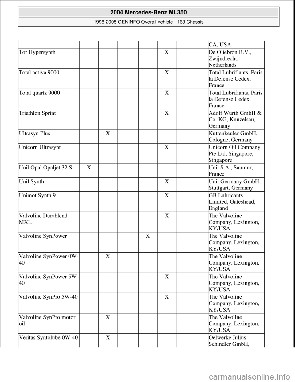 MERCEDES-BENZ ML350 1997 Complete Repair Manual CA, USA
Tor Hypersynth X De Oliebron B.V.,
Zwijndrecht,
Netherlands
Total activa 9000 X Total Lubrifiants, Paris
la Defense Cedex,
France
Total quartz 9000 X Total Lubrifiants, Paris
la MERCEDES-BENZ ML350 1997 Complete Repair Manual CA, USA
Tor Hypersynth X De Oliebron B.V.,
Zwijndrecht,
Netherlands
Total activa 9000 X Total Lubrifiants, Paris
la Defense Cedex,
France
Total quartz 9000 X Total Lubrifiants, Paris
la