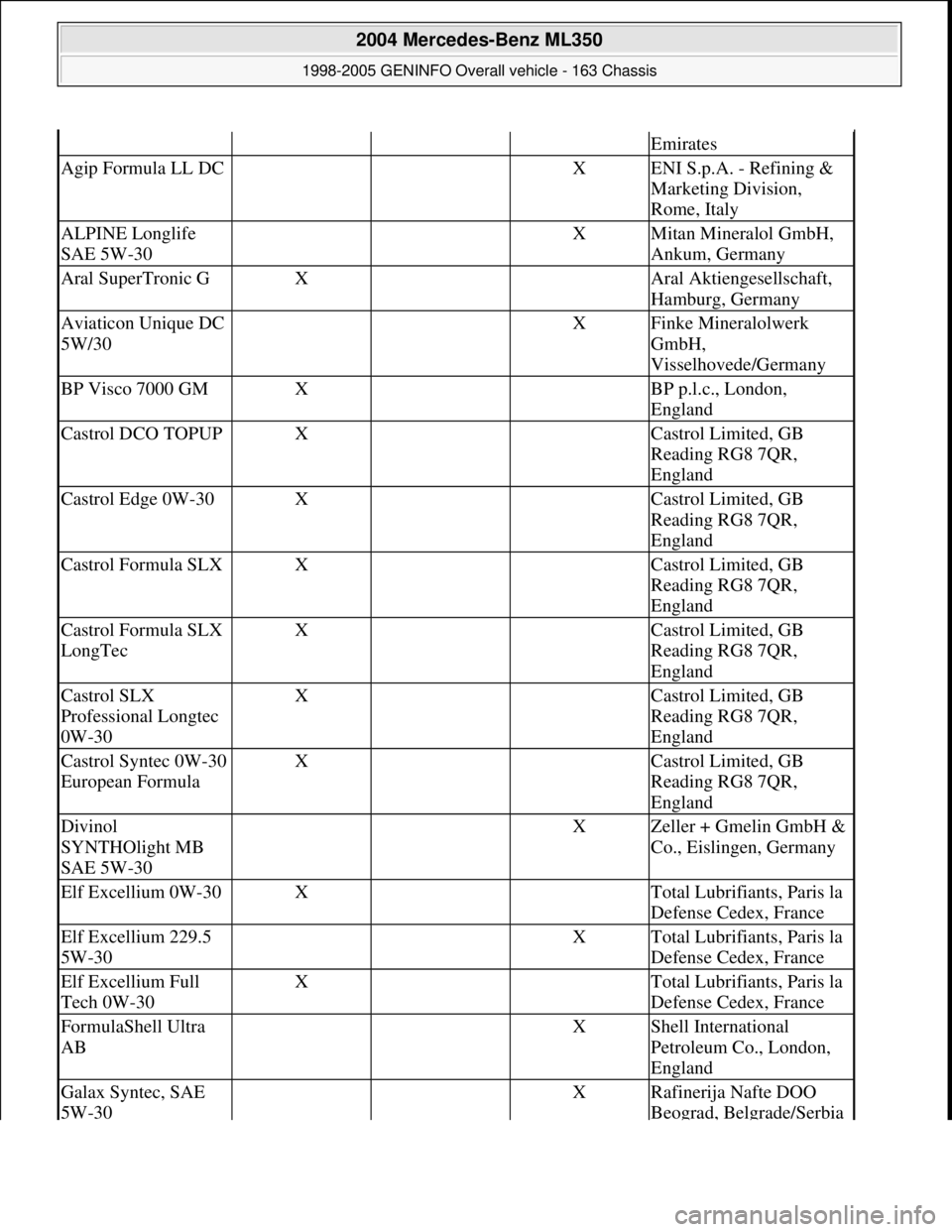 MERCEDES-BENZ ML350 1997 Complete Repair Manual Emirates
Agip Formula LL DC XENI S.p.A. - Refining &
Marketing Division,
Rome, Italy
ALPINE Longlife
SAE 5W-30 XMitan Mineralol GmbH,
Ankum, Germany
Aral SuperTronic GX Aral Aktiengesellschaft, MERCEDES-BENZ ML350 1997 Complete Repair Manual Emirates
Agip Formula LL DC XENI S.p.A. - Refining &
Marketing Division,
Rome, Italy
ALPINE Longlife
SAE 5W-30 XMitan Mineralol GmbH,
Ankum, Germany
Aral SuperTronic GX Aral Aktiengesellschaft,