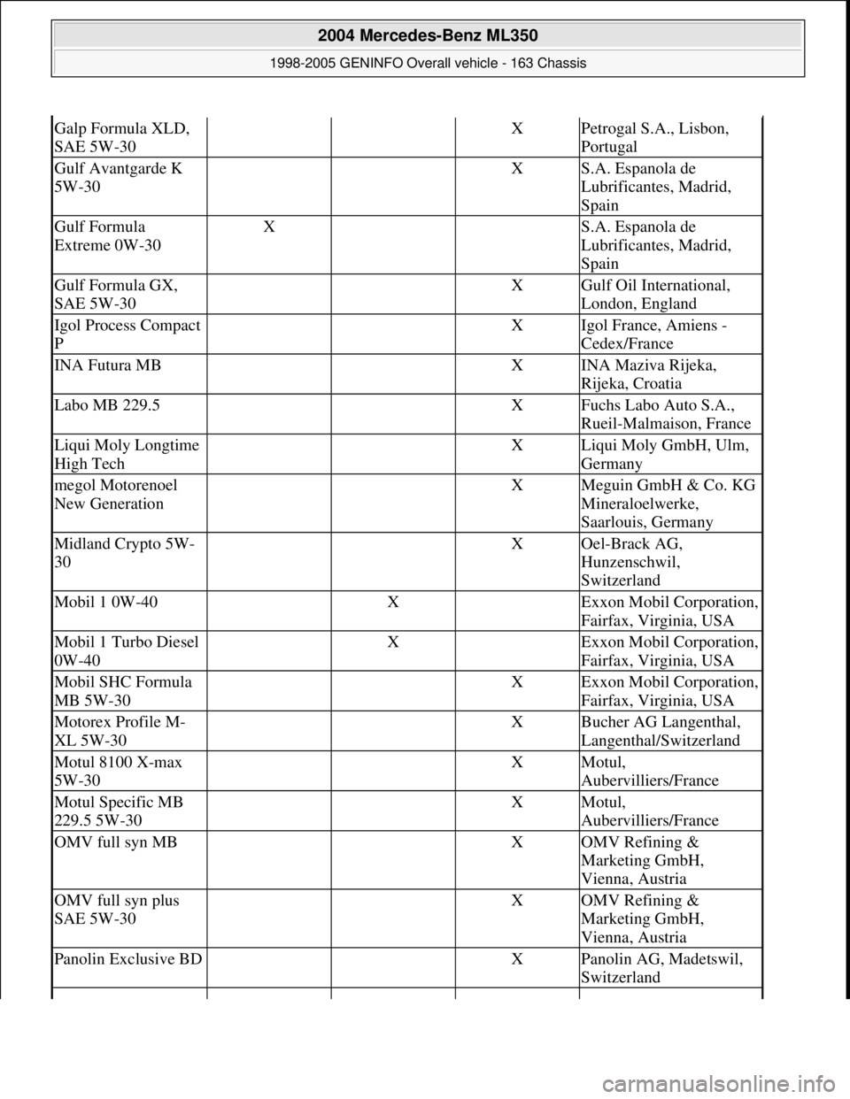 MERCEDES-BENZ ML350 1997 Complete Repair Manual Galp Formula XLD,
SAE 5W-30 XPetrogal S.A., Lisbon,
Portugal
Gulf Avantgarde K
5W-30 XS.A. Espanola de
Lubrificantes, Madrid,
Spain
Gulf Formula
Extreme 0W-30X S.A. Espanola de
Lubrificantes MERCEDES-BENZ ML350 1997 Complete Repair Manual Galp Formula XLD,
SAE 5W-30 XPetrogal S.A., Lisbon,
Portugal
Gulf Avantgarde K
5W-30 XS.A. Espanola de
Lubrificantes, Madrid,
Spain
Gulf Formula
Extreme 0W-30X S.A. Espanola de
Lubrificantes