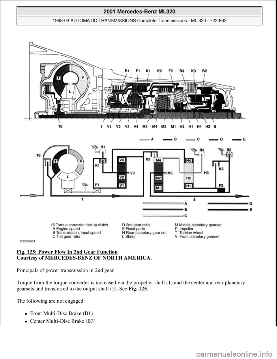MERCEDES-BENZ ML430 1997  Complete Repair Manual Fig. 125: Power Flow In 2nd Gear Function 
Courtesy of MERCEDES-BENZ OF NORTH AMERICA. 
Principals of power transmission in 2nd gear 
Torque from the torque converter is increased via the propeller sh