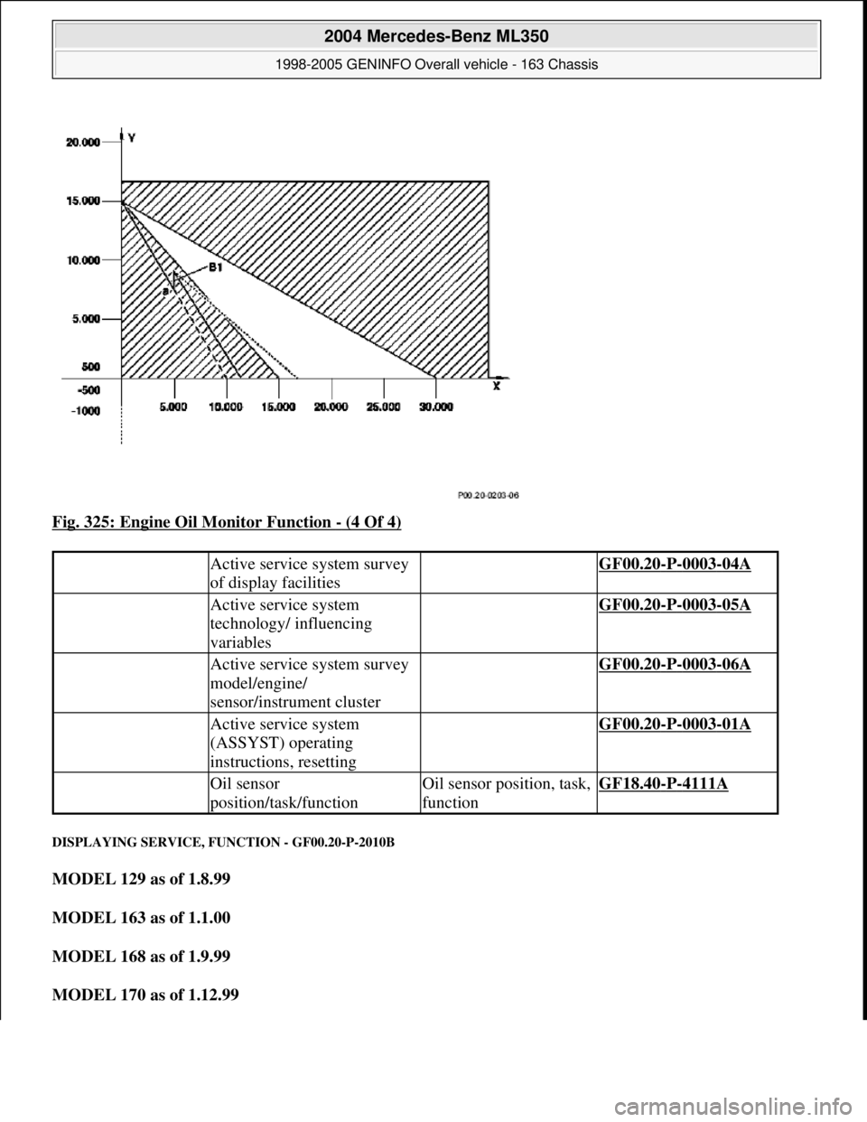 MERCEDES-BENZ ML430 1997  Complete Repair Manual Fig. 325: Engine Oil Monitor Function - (4 Of 4) 
DISPLAYING SERVICE, FUNCTION - GF00.20-P-2010B 
MODEL 129 as of 1.8.99  
MODEL 163 as of 1.1.00  
MODEL 168 as of 1.9.99  
MODEL 170 as of 1.12.99  
 