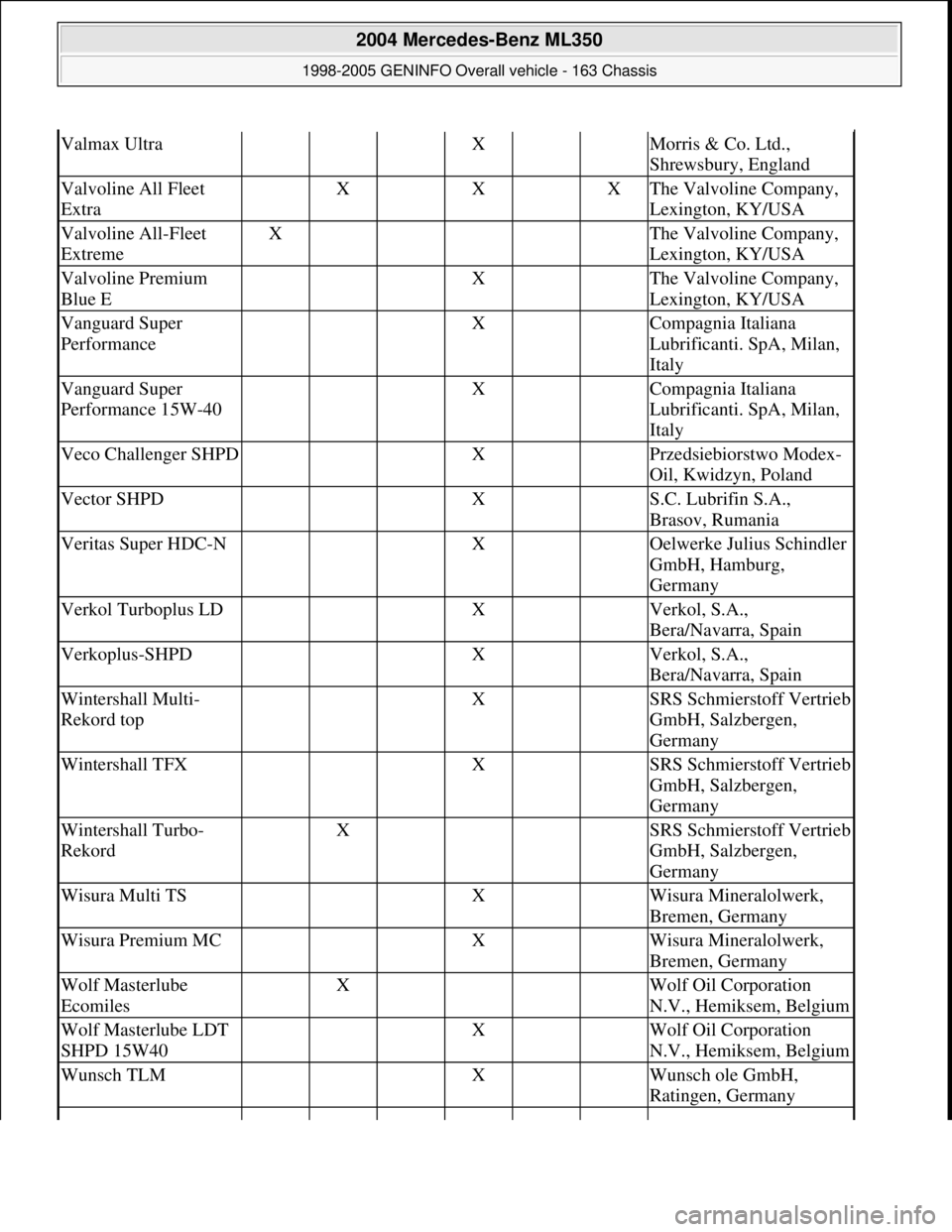 MERCEDES-BENZ ML430 1997 Complete Repair Manual Valmax Ultra X Morris & Co. Ltd.,
Shrewsbury, England
Valvoline All Fleet
Extra X X XThe Valvoline Company,
Lexington, KY/USA
Valvoline All-Fleet
ExtremeX The Valvoline Company,
Lexington, MERCEDES-BENZ ML430 1997 Complete Repair Manual Valmax Ultra X Morris & Co. Ltd.,
Shrewsbury, England
Valvoline All Fleet
Extra X X XThe Valvoline Company,
Lexington, KY/USA
Valvoline All-Fleet
ExtremeX The Valvoline Company,
Lexington,