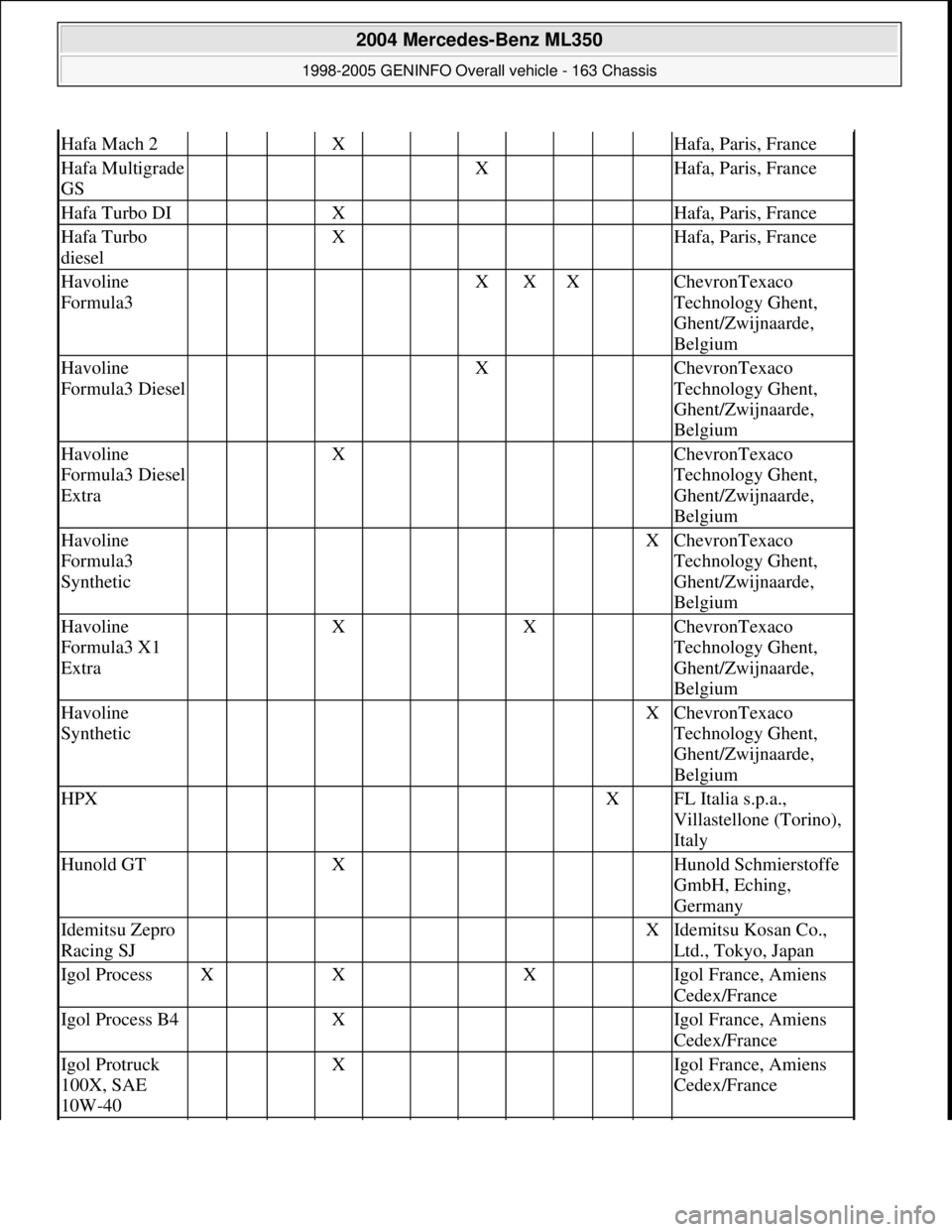 MERCEDES-BENZ ML430 1997 Complete Repair Manual Hafa Mach 2 X Hafa, Paris, France
Hafa Multigrade
GS X Hafa, Paris, France
Hafa Turbo DI X Hafa, Paris, France
Hafa Turbo
diesel X Hafa, Paris, France
Havoline
Formu MERCEDES-BENZ ML430 1997 Complete Repair Manual Hafa Mach 2 X Hafa, Paris, France
Hafa Multigrade
GS X Hafa, Paris, France
Hafa Turbo DI X Hafa, Paris, France
Hafa Turbo
diesel X Hafa, Paris, France
Havoline
Formu