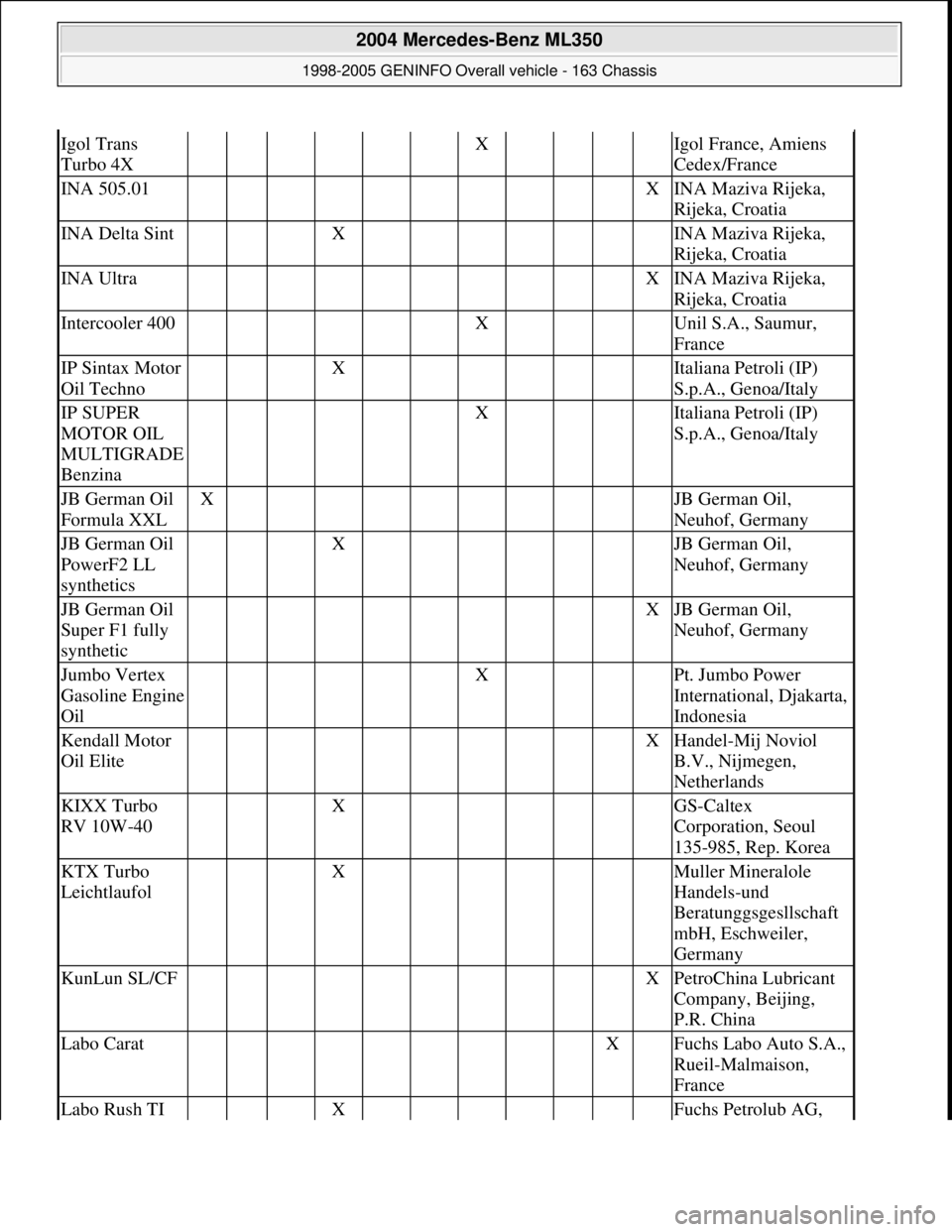 MERCEDES-BENZ ML430 1997 Complete Repair Manual Igol Trans
Turbo 4X X Igol France, Amiens
Cedex/France
INA 505.01 XINA Maziva Rijeka,
Rijeka, Croatia
INA Delta Sint X INA Maziva Rijeka,
Rijeka, Croatia
INA Ultra MERCEDES-BENZ ML430 1997 Complete Repair Manual Igol Trans
Turbo 4X X Igol France, Amiens
Cedex/France
INA 505.01 XINA Maziva Rijeka,
Rijeka, Croatia
INA Delta Sint X INA Maziva Rijeka,
Rijeka, Croatia
INA Ultra