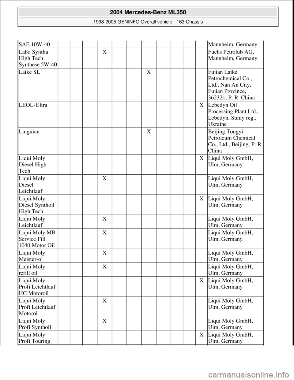 MERCEDES-BENZ ML430 1997 Complete Repair Manual SAE 10W-40Mannheim, Germany
Labo Syntha
High Tech
Synthese 5W-40 X Fuchs Petrolub AG,
Mannheim, Germany
Laike SL X Fujian Laike
Petrochemical Co.,
Ltd., Nan An City,
Fujian Provi MERCEDES-BENZ ML430 1997 Complete Repair Manual SAE 10W-40Mannheim, Germany
Labo Syntha
High Tech
Synthese 5W-40 X Fuchs Petrolub AG,
Mannheim, Germany
Laike SL X Fujian Laike
Petrochemical Co.,
Ltd., Nan An City,
Fujian Provi