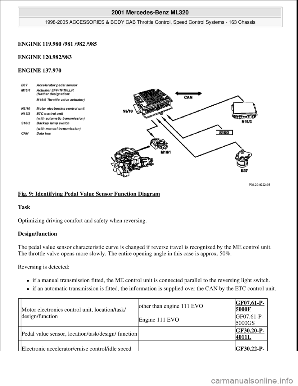 MERCEDES-BENZ ML430 1997 Complete Repair Manual ENGINE 119.980 /981 /982 /985
ENGINE 120.982/983
ENGINE 137.970
Fig. 9: Identifying Pedal Value Sensor Function Diagram
Task
Optimizing driving comfort and safety when reversing.
Design/fun MERCEDES-BENZ ML430 1997 Complete Repair Manual ENGINE 119.980 /981 /982 /985
ENGINE 120.982/983
ENGINE 137.970
Fig. 9: Identifying Pedal Value Sensor Function Diagram
Task
Optimizing driving comfort and safety when reversing.
Design/fun