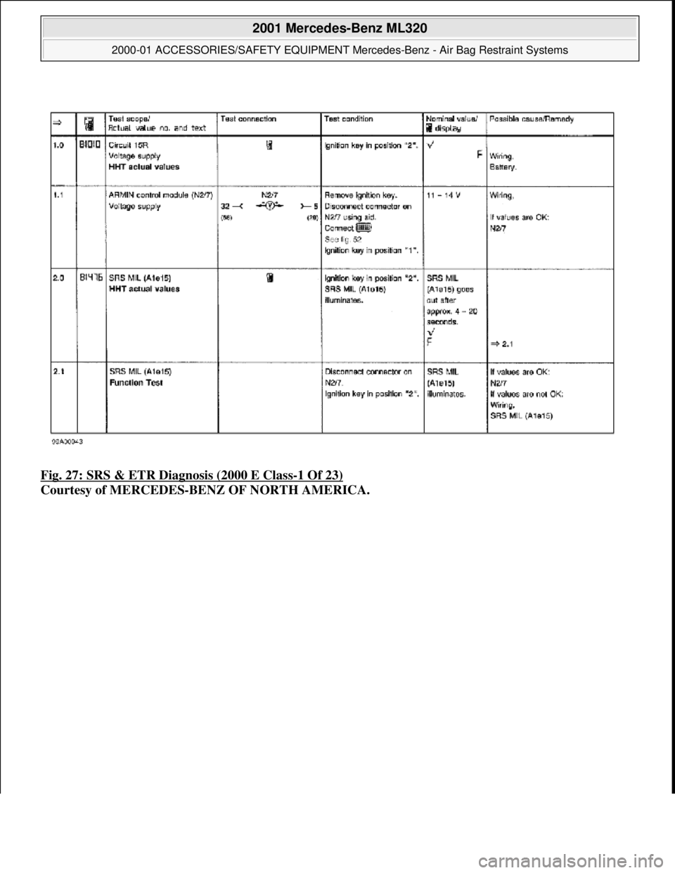 MERCEDES-BENZ ML430 1997  Complete Repair Manual Fig. 27: SRS & ETR Diagnosis (2000 E Class-1 Of 23)  
Courtesy of MERCEDES-BENZ OF NORTH AMERICA.
 
2001 Mercedes-Benz ML320 
2000-01 ACCESSORIES/SAFETY EQUIPMENT Merc  edes-Benz - Air Bag Restraint S
