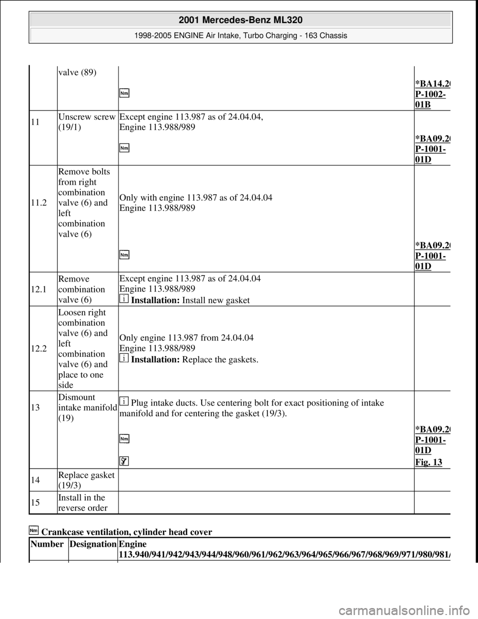 MERCEDES-BENZ ML500 1997 Complete Repair Manual Crankcase ventilation, cylinder head cover
valve (89)
*BA14.20
P-1002-
01B
11Unscrew screw
(19/1)Except engine 113.987 as of 24.04.04,
Engine 113.988/989
*BA09.20
P-1001-
01D
11.2
Remove MERCEDES-BENZ ML500 1997 Complete Repair Manual Crankcase ventilation, cylinder head cover
valve (89)
*BA14.20
P-1002-
01B
11Unscrew screw
(19/1)Except engine 113.987 as of 24.04.04,
Engine 113.988/989
*BA09.20
P-1001-
01D
11.2
Remove