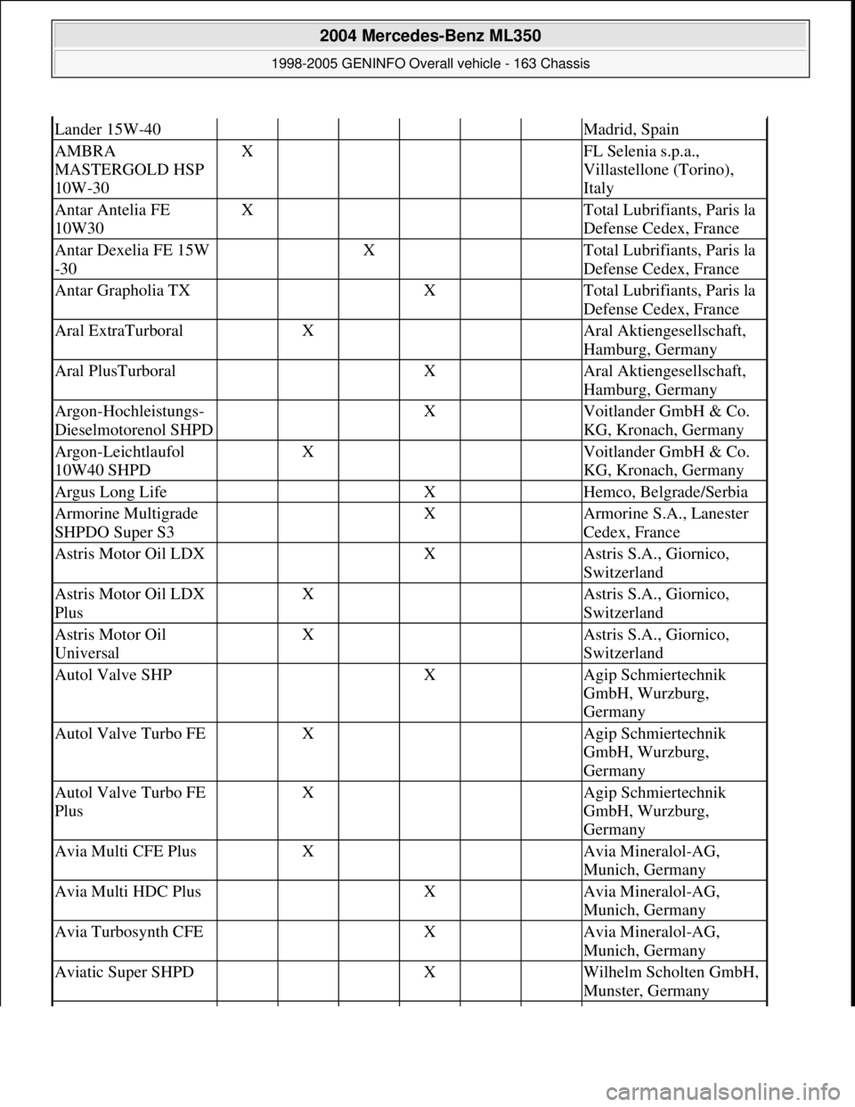 MERCEDES-BENZ ML500 1997  Complete Repair Manual Lander 15W-40Madrid, Spain
AMBRA 
MASTERGOLD HSP 
10W-30X     FL Selenia s.p.a., 
Villastellone (Torino), 
Italy
Antar Antelia FE 
10W30X     Total Lubrifiants, Paris la 
Defense Cedex, France
Antar D