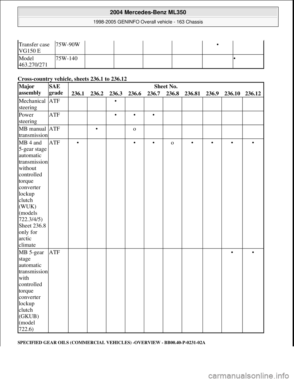 MERCEDES-BENZ ML500 1997  Complete Repair Manual Cross-country vehicle, sheets 236.1 to 236.12 
SPECIFIED GEAR OILS (COMMERCIAL VEHICLES) -OVERVIEW - BB00.40-P-0231-02A
Transfer case 
VG150 E75W-90W    • 
Model 
463.270/27175W-140     •
Major 
a