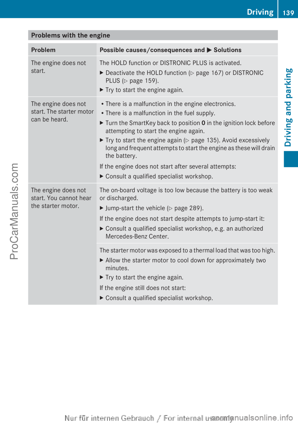 MERCEDES-BENZ B-CLASS 2012  Owners Manual Problems with the engine
Problem Possible causes/consequences and 
M SolutionsThe engine does not
start. The HOLD function or DISTRONIC PLUS is activated.
X
Deactivate the HOLD function (Y page 167) o