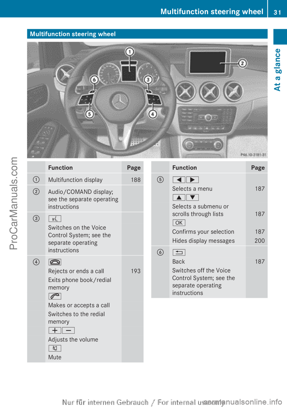 MERCEDES-BENZ B-CLASS 2012  Owners Manual Multifunction steering wheel
Function Page
:
Multifunction display 188
;
Audio/COMAND display;
see the separate operating
instructions
=
?
Switches on the Voice
Control System; see the
separate operat