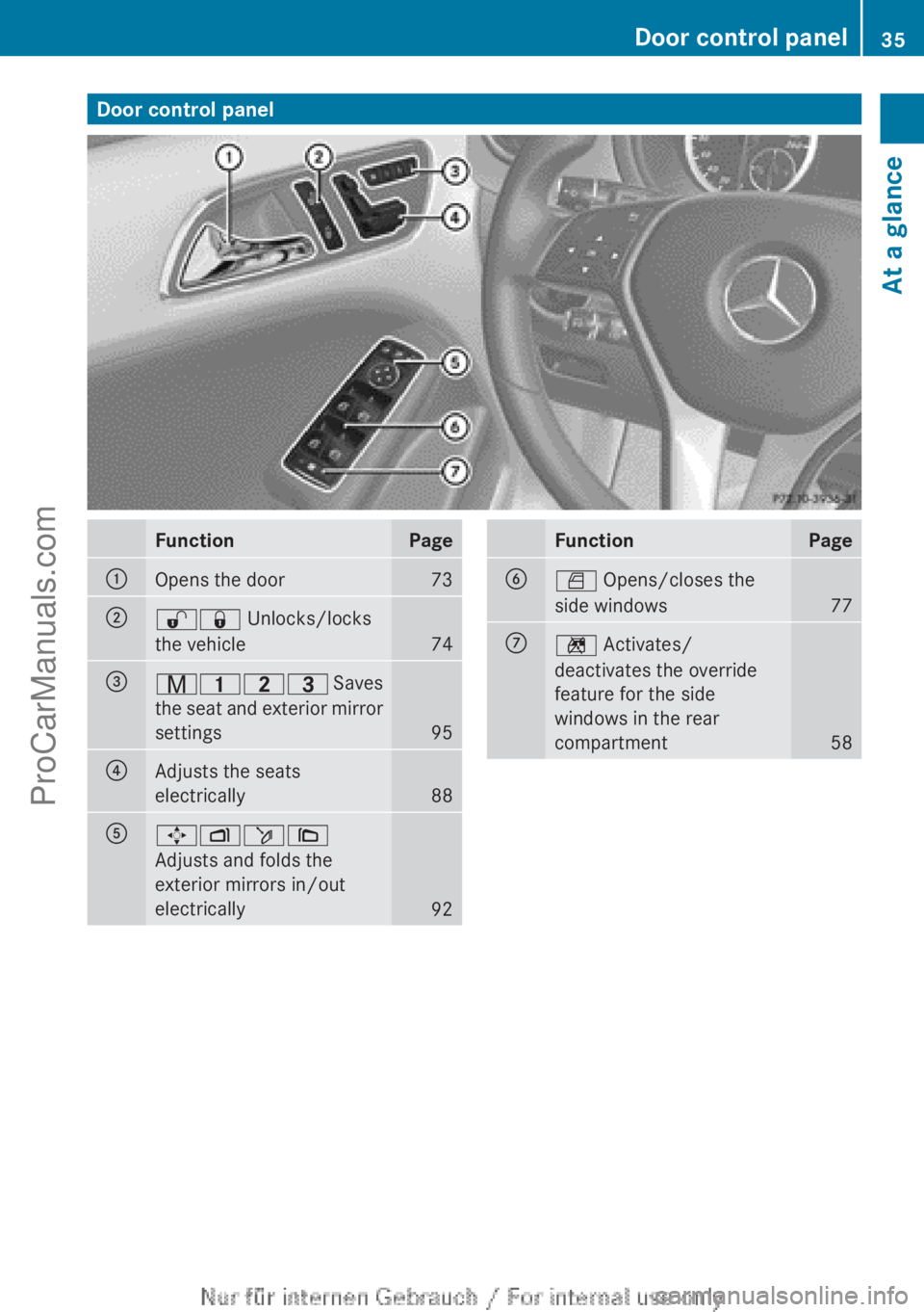 MERCEDES-BENZ B-CLASS 2012  Owners Manual Door control panel
Function Page
:
Opens the door 73
;
%& Unlocks/locks
the vehicle
74
=
r45= Saves
the  seat 
and exterior mirror
settings 95
?
Adjusts the seats
electrically
88
A
7Zö\
Adjusts and f
