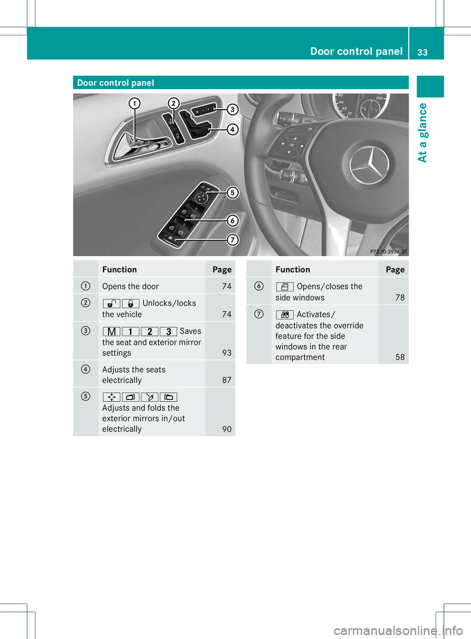 MERCEDES-BENZ B-CLASS SPORTS 2013  Owners Manual Door control panel
Function Page
:
Opens the door 74
;
%&
Unlocks/locks
the vehicle 74
=
r45=
Saves
the seat and exterio rmirror
settings 93
?
Adjusts the seats
electrically
87
A
7Zö\
Adjusts and fol