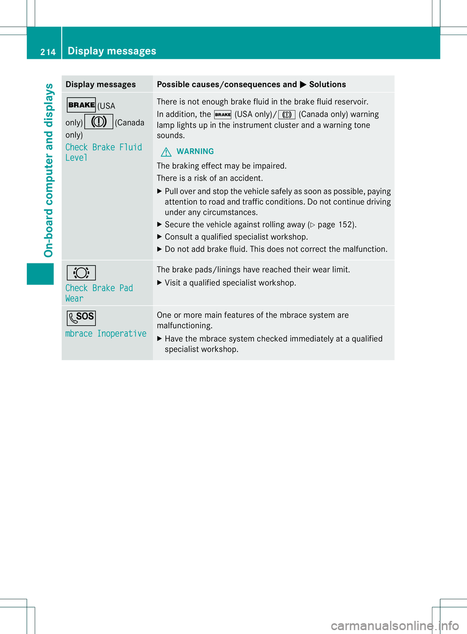 MERCEDES-BENZ B-CLASS SPORTS 2014 Owners Manual Display messages Possible causes/consequences and
000B Solutions
0004(USA
only)
0001(Canada
only)
Check Brake Fluid Level There is no
tenough brake fluid in the brake fluid reservoir.
In addition, the MERCEDES-BENZ B-CLASS SPORTS 2014 Owners Manual Display messages Possible causes/consequences and
000B Solutions
0004(USA
only)
0001(Canada
only)
Check Brake Fluid Level There is no
tenough brake fluid in the brake fluid reservoir.
In addition, the