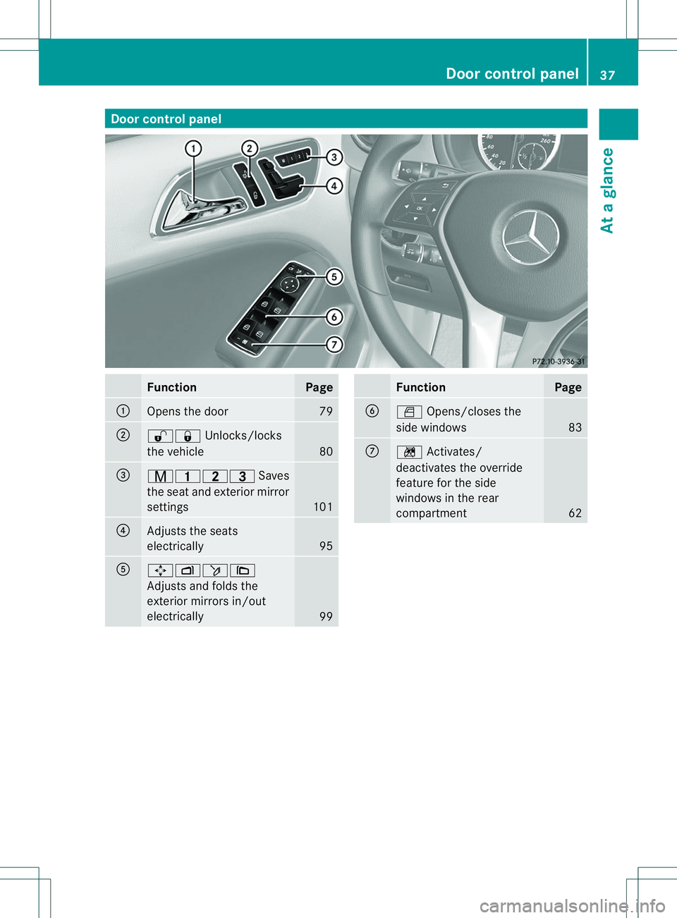 MERCEDES-BENZ B-CLASS SPORTS 2014  Owners Manual Door contro
lpanel Function Page
001A
Opens th
edoor 79
0010
00090010
Unlocks/locks
th ev ehicle 80
0023
000C000B000F
Saves
th es eat and exterio rmirror
settings 101
0021
Adjusts the seats
electrical