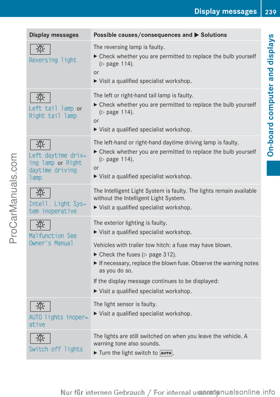 MERCEDES-BENZ CLA-CLASS 2013  Owners Manual Display messagesPossible causes/consequences and M Solutionsb
Reversing lightThe reversing lamp is faulty.XCheck whether you are permitted to replace the bulb yourself
( Y  page 114).
or
XVisit a qual