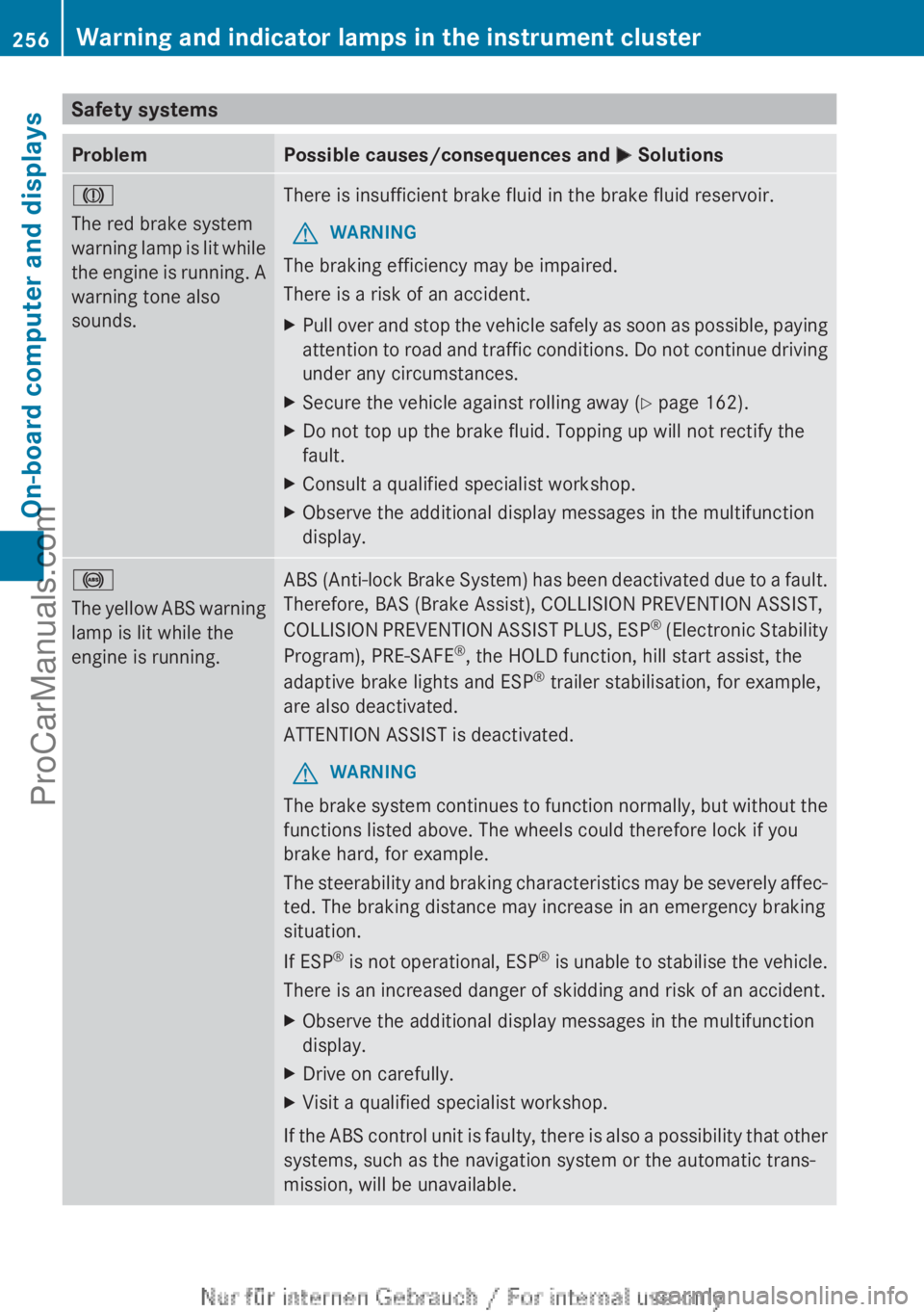 MERCEDES-BENZ CLA-CLASS 2013  Owners Manual Safety systemsProblemPossible causes/consequences and M SolutionsJ
The red brake system
warning lamp is lit while
the engine is running. A
warning tone also
sounds.There is insufficient brake fluid in