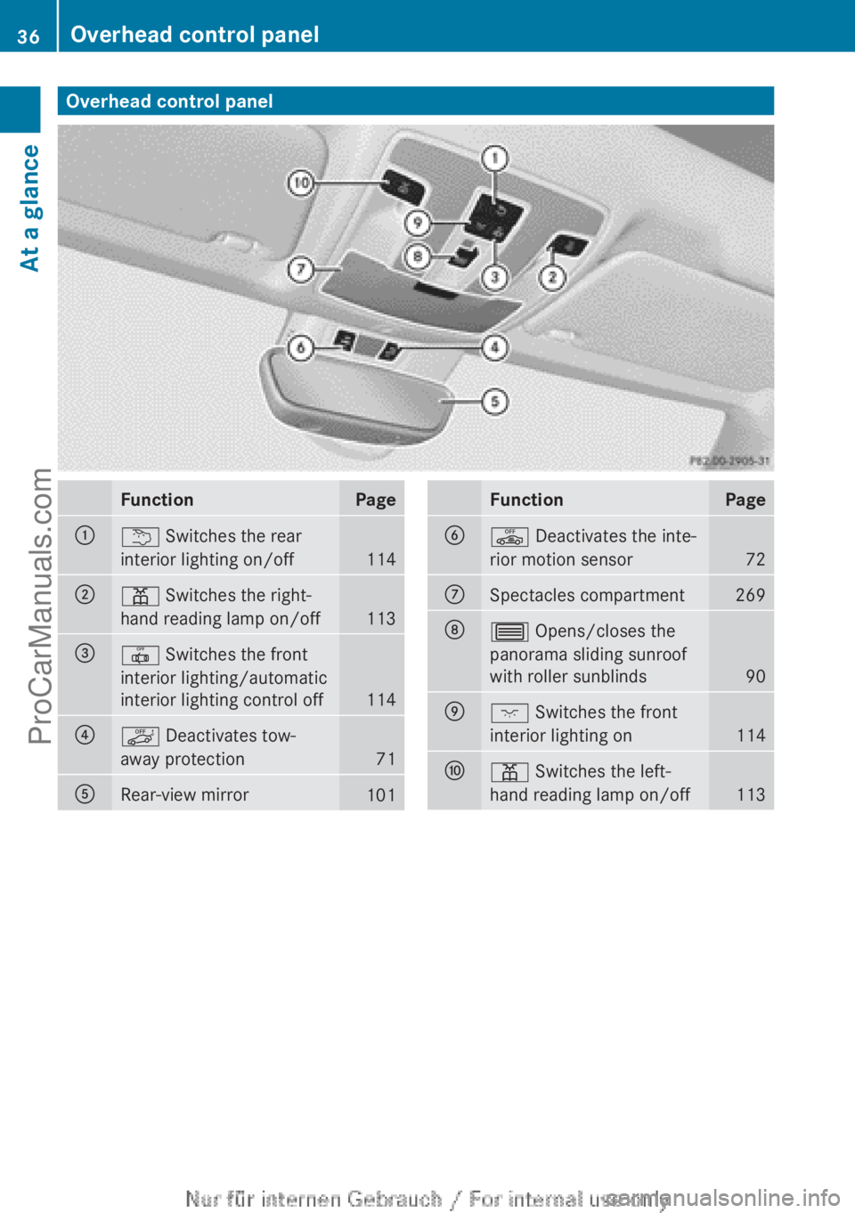 MERCEDES-BENZ CLA-CLASS 2013  Owners Manual Overhead control panelFunctionPage:u Switches the rear
interior lighting on/off
114
;p  Switches the right-
hand reading lamp on/off
113
=|  Switches the front
interior lighting/automatic
interior lig