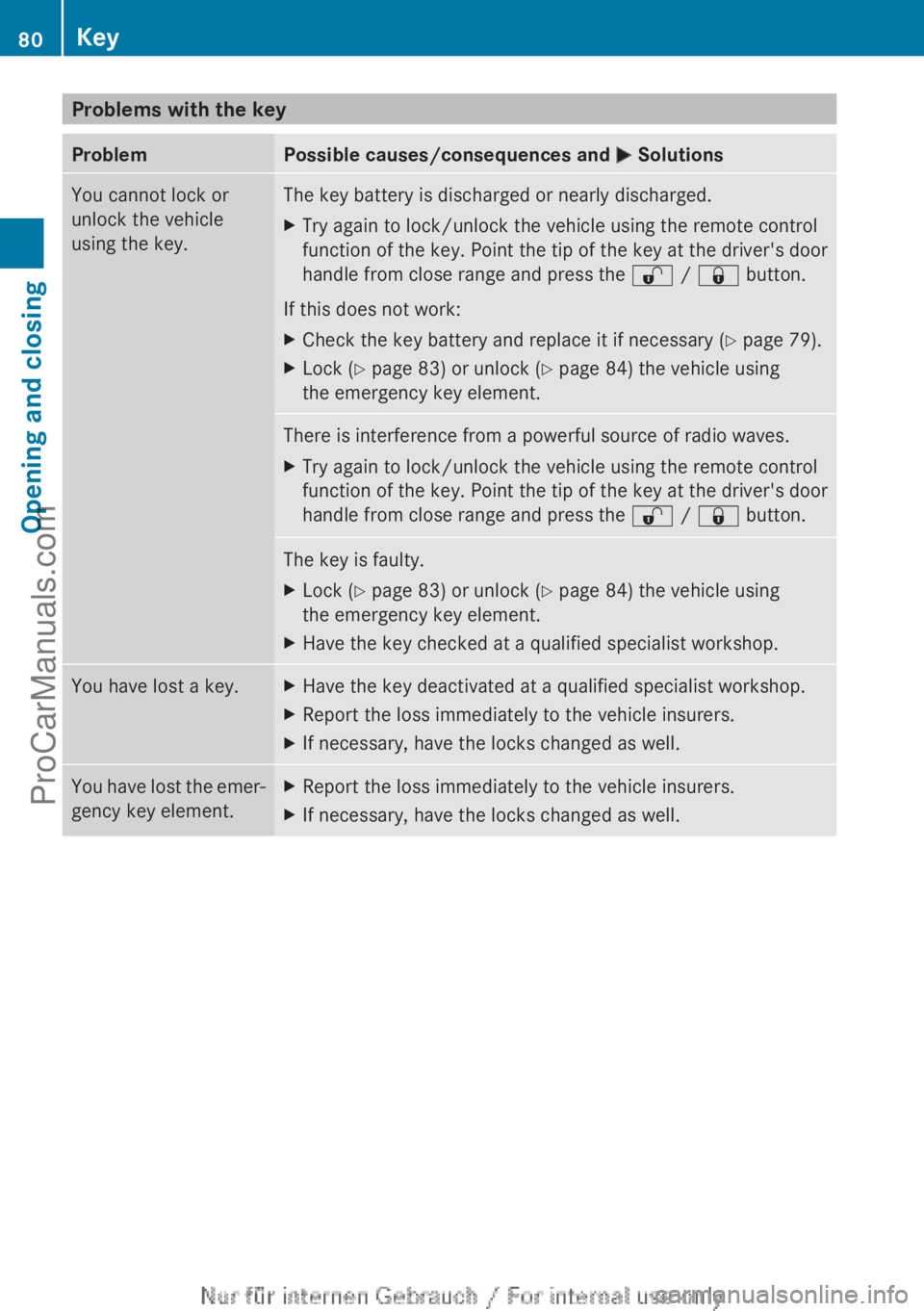 MERCEDES-BENZ CLA-CLASS 2013  Owners Manual Problems with the keyProblemPossible causes/consequences and M SolutionsYou cannot lock or
unlock the vehicle
using the key.The key battery is discharged or nearly discharged.XTry again to lock/unlock