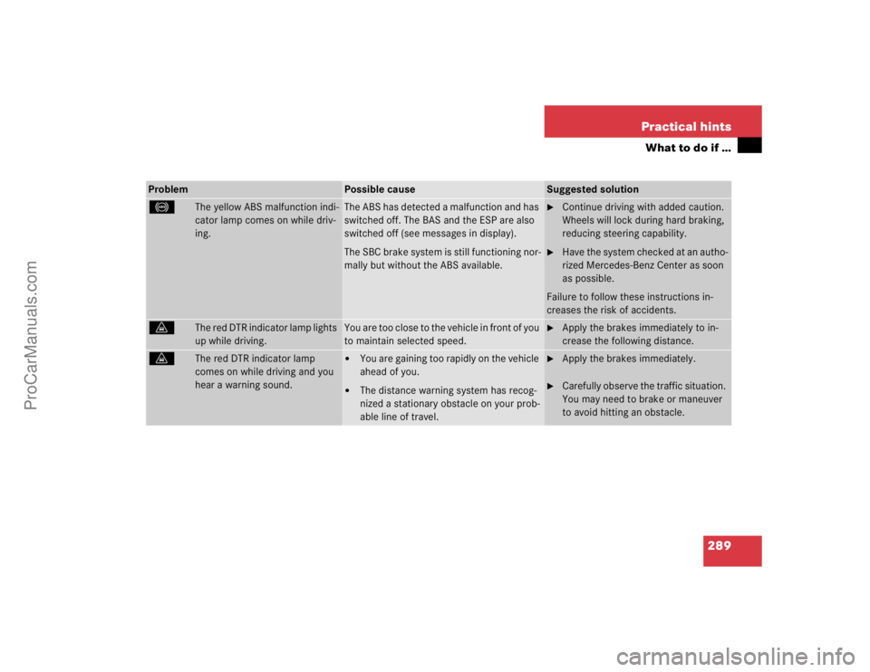 MERCEDES-BENZ E-CLASS 2003 Owners Manual 289 Practical hints
What to do if …
-
The yellow ABS malfunction indi-
cator lamp comes on while driv-
ing.
The ABS has detected a malfunction and has
switched off. The BAS and the ESP are also
sw MERCEDES-BENZ E-CLASS 2003 Owners Manual 289 Practical hints
What to do if …
-
The yellow ABS malfunction indi-
cator lamp comes on while driv-
ing.
The ABS has detected a malfunction and has
switched off. The BAS and the ESP are also
sw