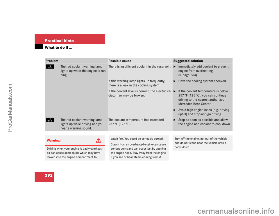 MERCEDES-BENZ E-CLASS 2003 Owners Manual 292 Practical hintsWhat to do if …Problem
Possible cause
Suggested solution
D
The red coolant warning lamp
lights up when the engine is run-
ning.
There is insufficient coolant in the reservoir.
If MERCEDES-BENZ E-CLASS 2003 Owners Manual 292 Practical hintsWhat to do if …Problem
Possible cause
Suggested solution
D
The red coolant warning lamp
lights up when the engine is run-
ning.
There is insufficient coolant in the reservoir.
If