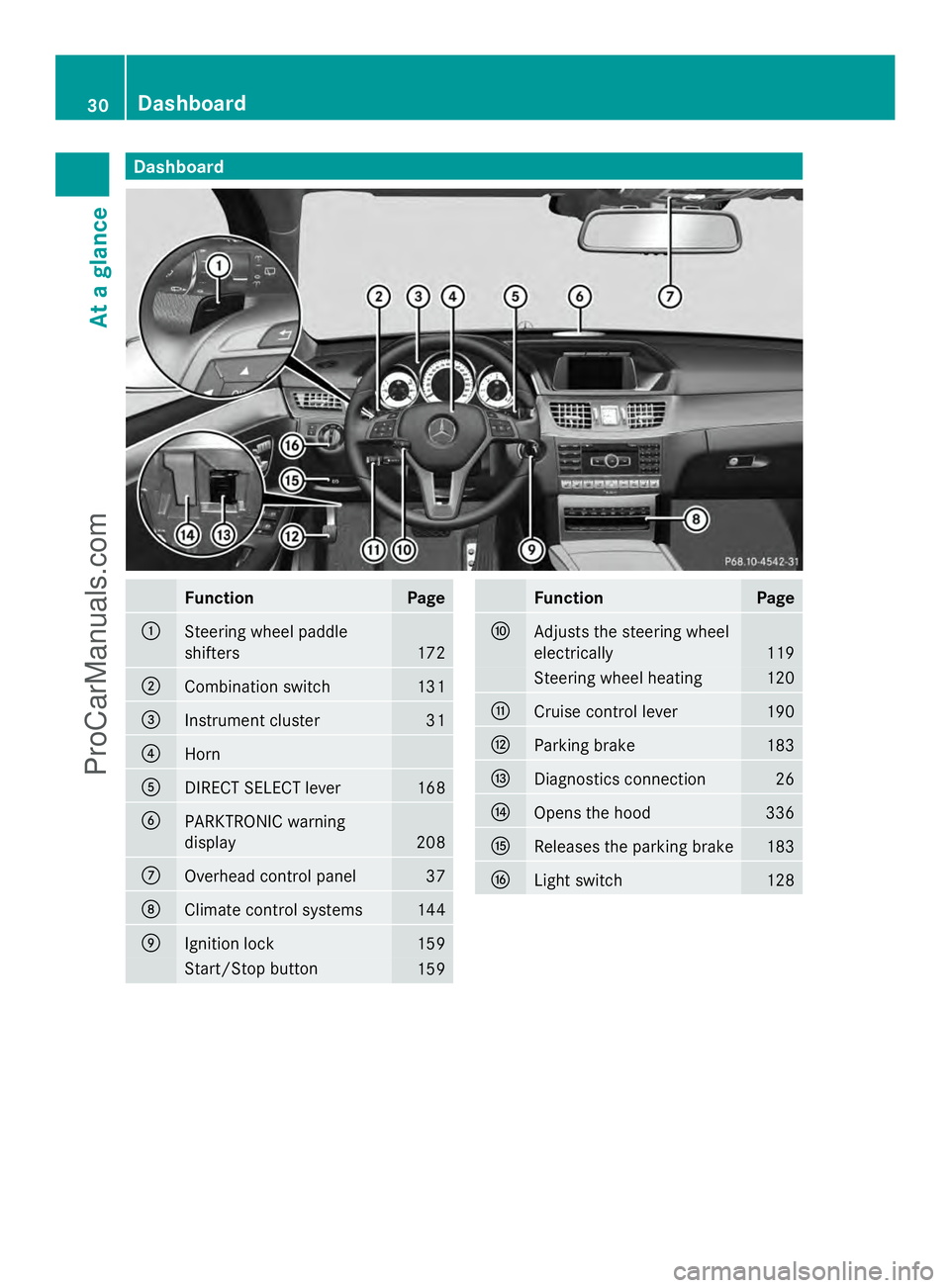 MERCEDES-BENZ E-SEDAN 2014  Owners Manual Dashboard
Function Page
:
Steering wheel paddle
shifters
172
;
Combination switch 131
=
Instrument cluster 31
?
Horn
A
DIRECT SELECT lever 168
B
PARKTRONIC warning
display
208
C
Overhead control panel