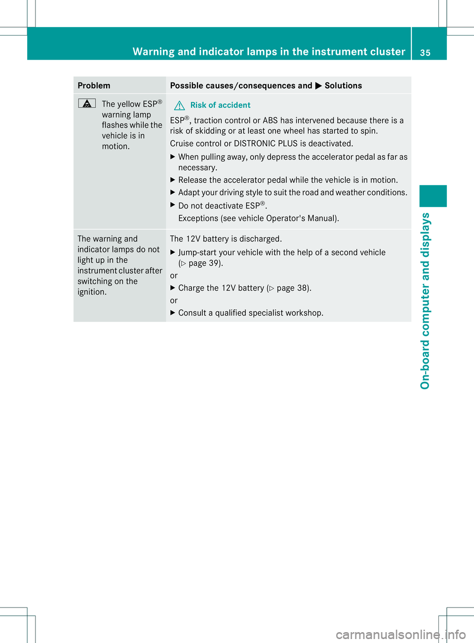 MERCEDES-BENZ E400 HYBRID 2014  Owners Manual Problem Possible causes/consequences and
M Solutions
ä
The yellow ESP ®
warning lamp
flashes while the
vehicle is in
motion. G
Risk of accident
ESP ®
, traction control or ABS has intervened becaus