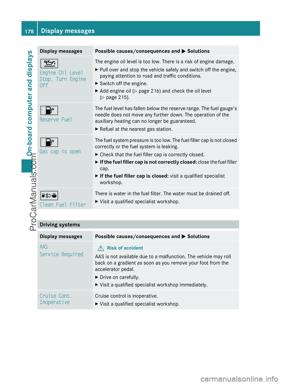 MERCEDES-BENZ G-CLASS 2011  Owners Manual Display messagesPossible causes/consequences and M Solutions4
Engine Oil Level 
Stop, Turn Engine 
OffThe engine oil level is too low. There is a risk of engine damage.XPull over and stop the vehicle 
