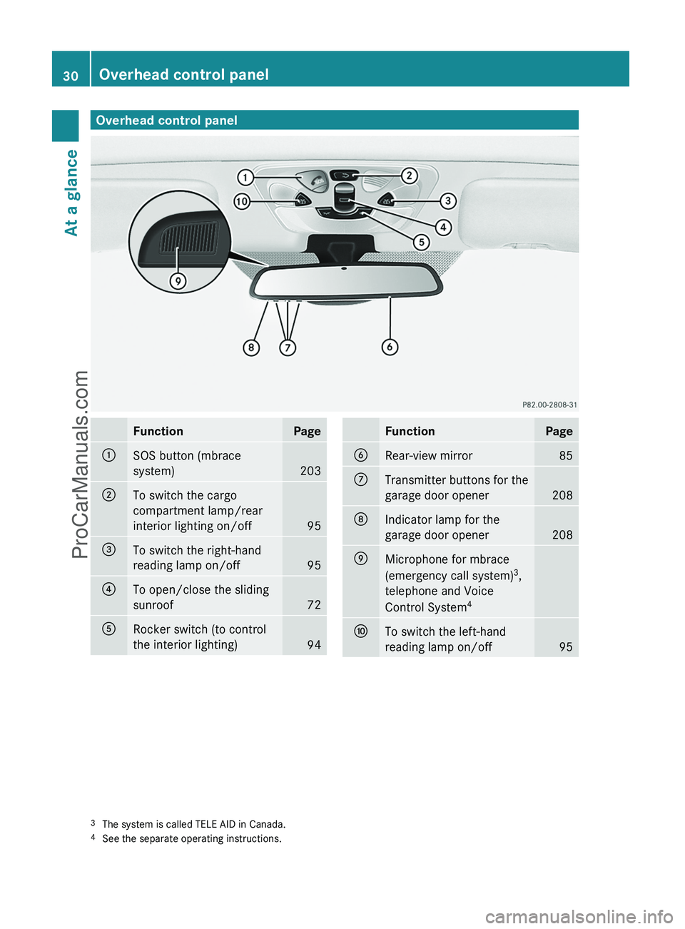 MERCEDES-BENZ G-CLASS 2011  Owners Manual Overhead control panelFunctionPage:SOS button (mbrace
system)
203
;To switch the cargo
compartment lamp/rear
interior lighting on/off
95
=To switch the right-hand
reading lamp on/off
95
?To open/close