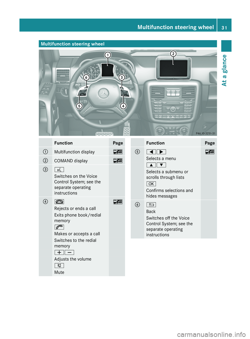 MERCEDES-BENZ G-CLASS SUV 2013  Owners Manual Multifunction steering wheel
Function Page
0043
Multifunction display 00FC
0044
COMAND display 00FC
0087
0062
Switches on the Voice
Control System; see the
separate operating
instructions
0085
007F
00