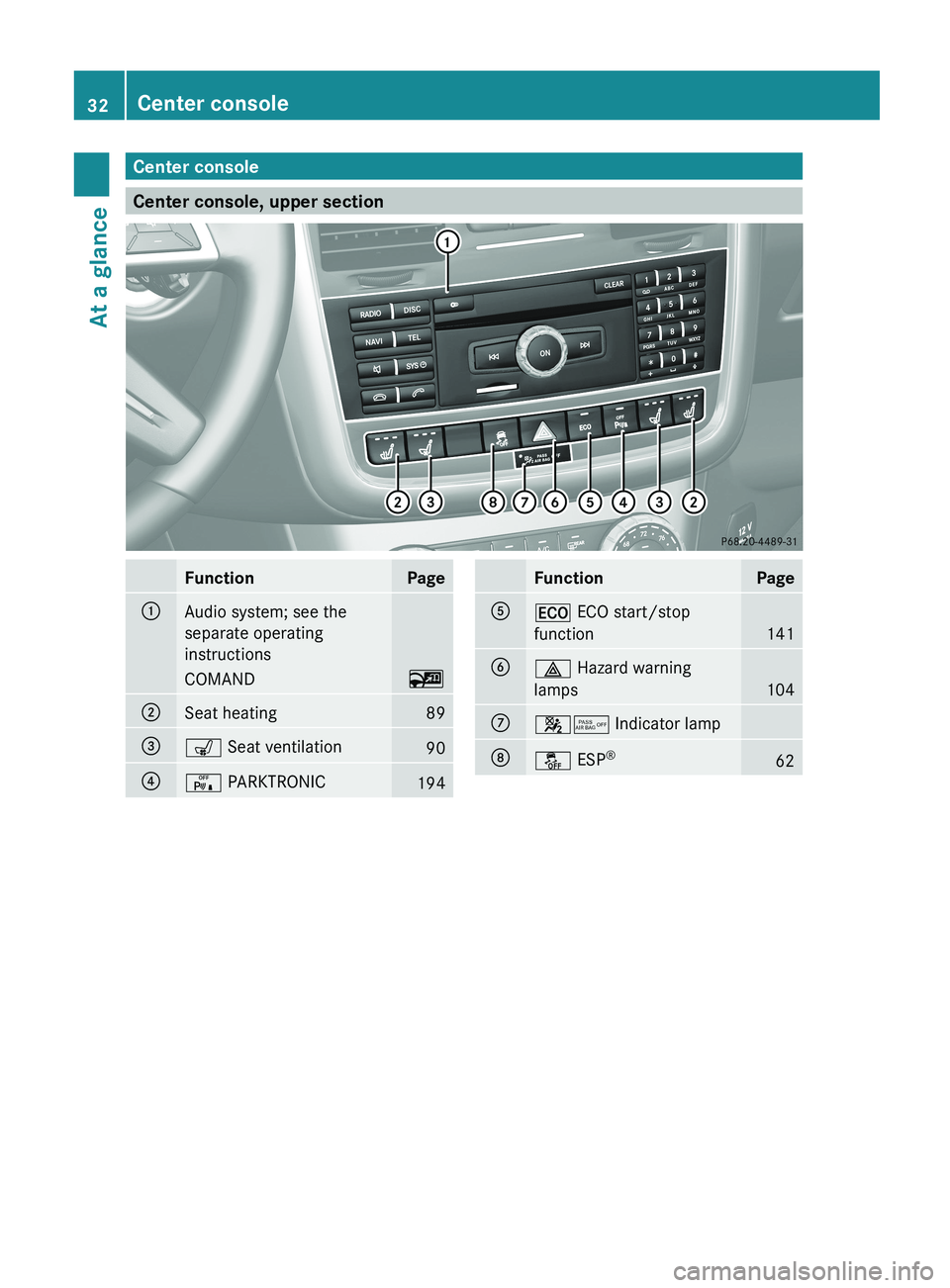 MERCEDES-BENZ G-CLASS SUV 2013  Owners Manual Center console
Center console, upper section
Function Page
0043
Audio system; see the
separate operating
instructions
COMAND 00FC
0044
Seat heating 89
0087
008E Seat ventilation
90
0085
008F PARKTRONI