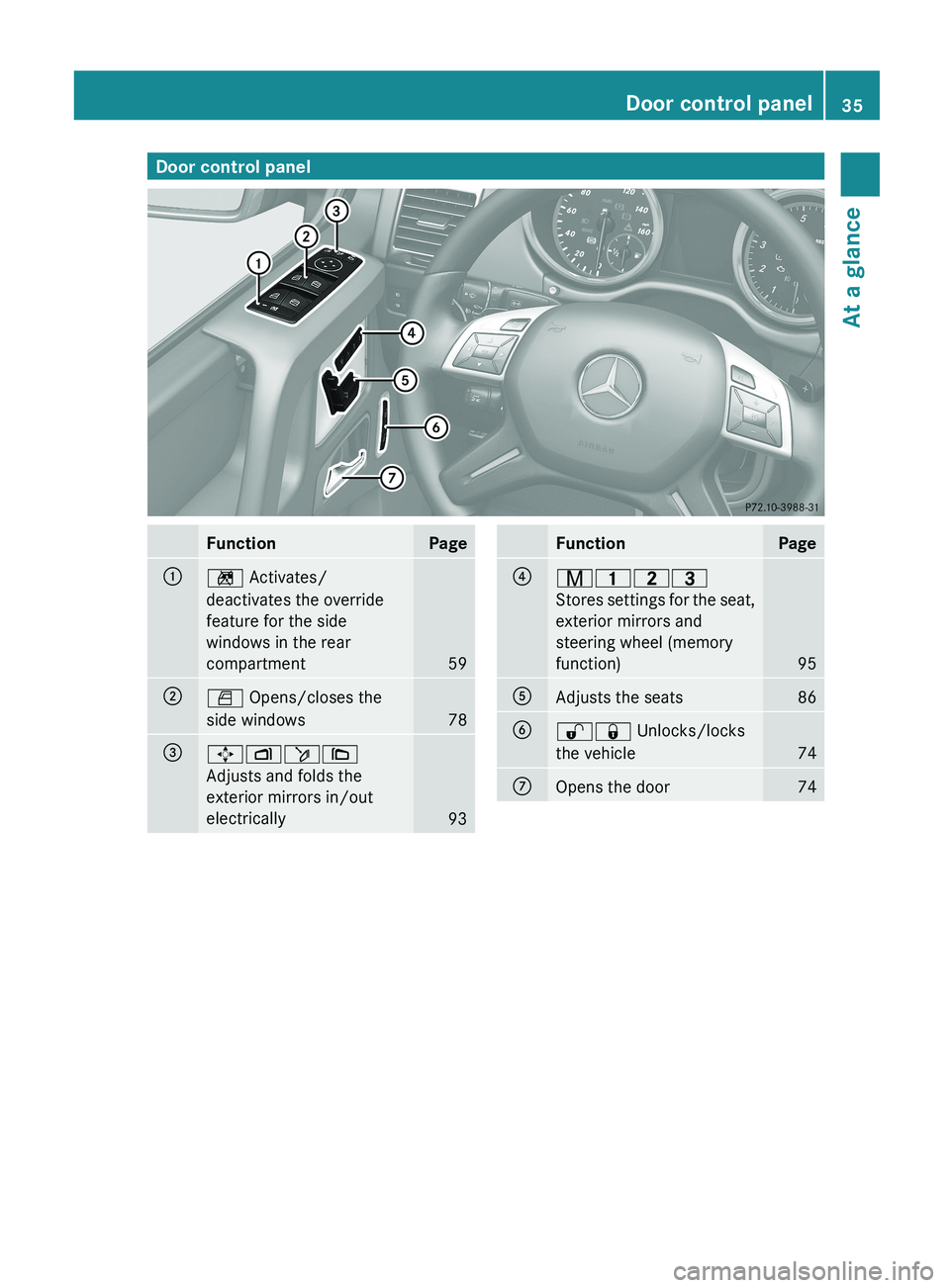 MERCEDES-BENZ G-CLASS SUV 2013  Owners Manual Door control panel
Function Page
0043
0089 Activates/
deactivates the override
feature for the side
windows in the rear
compartment
59
0044
0062 Opens/closes the
side windows
78
0087
006B007000F50071
