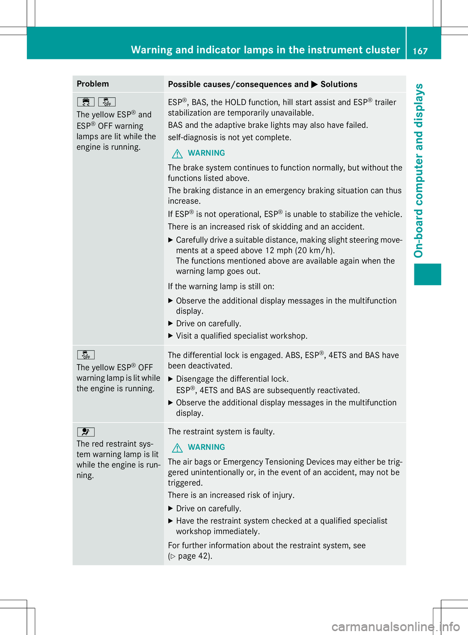 MERCEDES-BENZ G-CLASS SUV 2015 Owners Manual ProblemPossible causes/consequences andMSolutions
֌
The yellow ESP®
and
ESP ®
OFF warning
lamps are lit while the
engine is running.ESP ®
, BAS, the HOLD function, hill start assist and ESP ® MERCEDES-BENZ G-CLASS SUV 2015 Owners Manual ProblemPossible causes/consequences andMSolutions
֌
The yellow ESP®
and
ESP ®
OFF warning
lamps are lit while the
engine is running.ESP ®
, BAS, the HOLD function, hill start assist and ESP ®