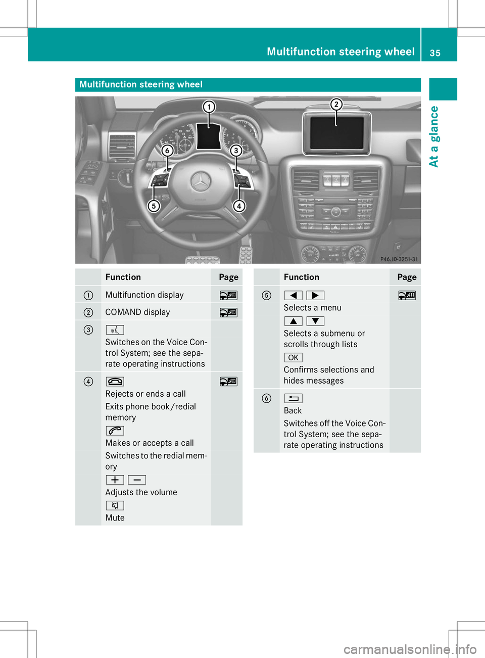 MERCEDES-BENZ G-CLASS SUV 2015  Owners Manual Multifunction steering wheel
FunctionPage
:Multifunction display~
;COMAND display~
=?
Switches on the Voice Con-
trol System; see the sepa- 
rate operating instructions
?~~
Rejects or ends a call
Exit