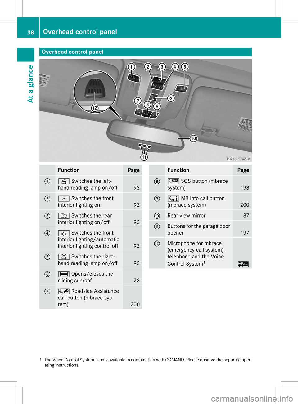 MERCEDES-BENZ G-CLASS SUV 2015  Owners Manual Overhead control panel
FunctionPage
:pSwitches the left-
hand reading lamp on/off
92
;c Switches the front
interior lighting on
92
=u Switches the rear
interior lighting on/off
92
?| Switches the fron