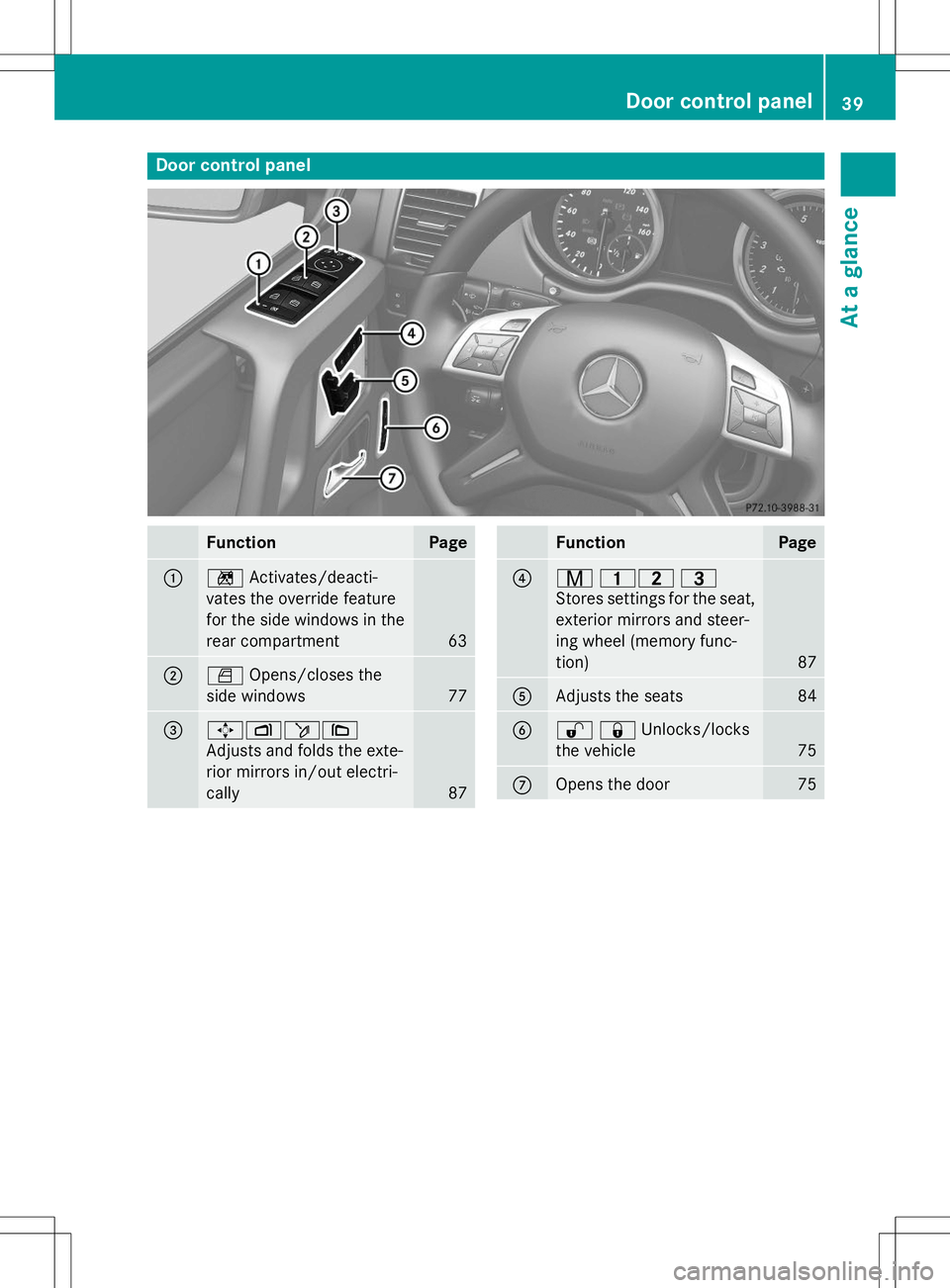 MERCEDES-BENZ G-CLASS SUV 2015  Owners Manual Door control panel
FunctionPage
:nActivates/deacti-
vates the override feature 
for the side windows in the
rear compartment
63
;W Opens/closes the
side windows
77
=7 Zö\
Adjusts and folds the exte- 