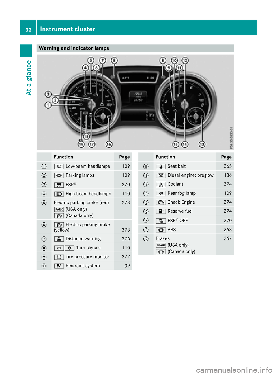 MERCEDES-BENZ GLE-CLASS COUPE 2016  Owners Manual Warning and indicator lamps
FunctionPage
:LLow-beam headlamps109
;TParking lamps109
=÷ESP®270
?KHigh-beam headlamps110
AElectric parking brake (red)273
F(USA only)
!(Canada only)
B!Electric parking 