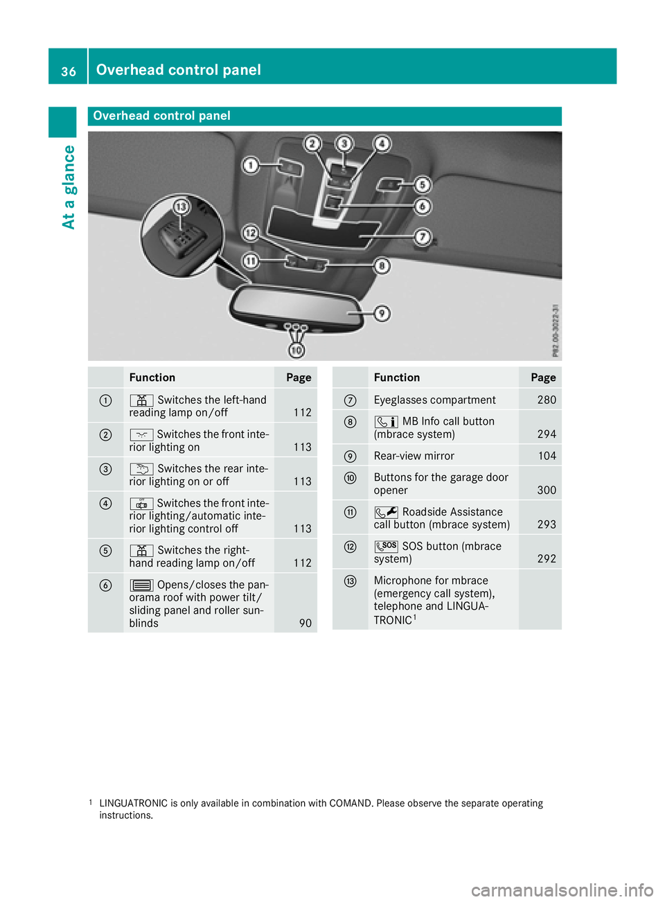 MERCEDES-BENZ GLE-CLASS COUPE 2016  Owners Manual Overhead control panel
FunctionPage
:pSwitches the left-hand
reading lamp on/off112
;c Switches the front inte-
rior lighting on113
=u Switches the rear inte-
rior lighting on or off113
?| Switches th