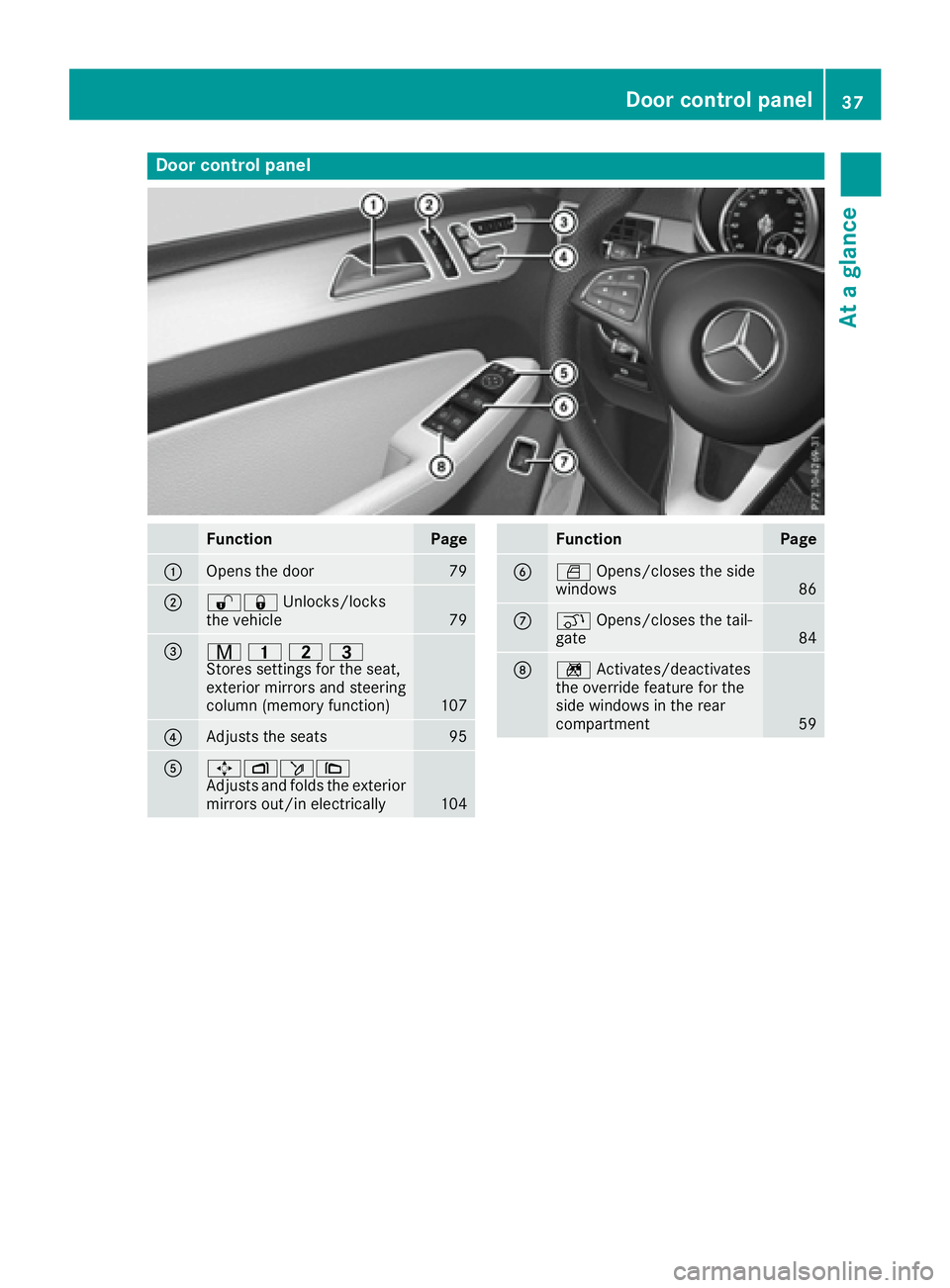 MERCEDES-BENZ GLE-CLASS COUPE 2016  Owners Manual Door controlpanel
FunctionPage
:Opens th edoo r79
;%& Unlocks/lock s
th evehicle79
=r 45=
Stores settings for the seat,
exterior mirrors and steering
column (memory function)
107
?Adjusts the seats95
