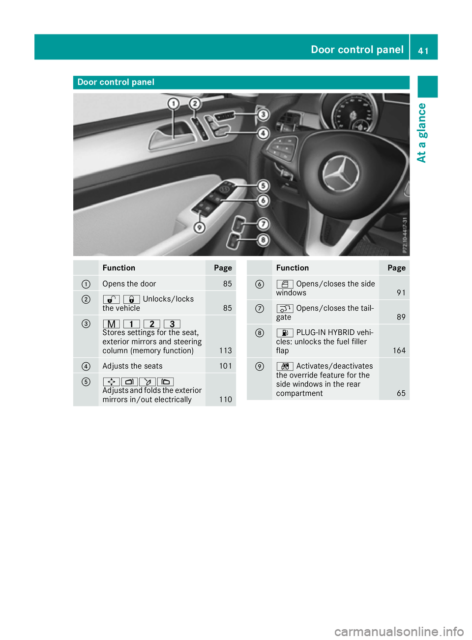 MERCEDES-BENZ GLE-CLASS SUV 2016  Owners Manual Door controlpanel
FunctionPage
:Opens th edoo r85
;%&Unlocks/locks
the vehicle85
=r 45=
Stores settings for the seat,
exterior mirrors and steering
column (memory function)
113
?Adjusts the seats101
A