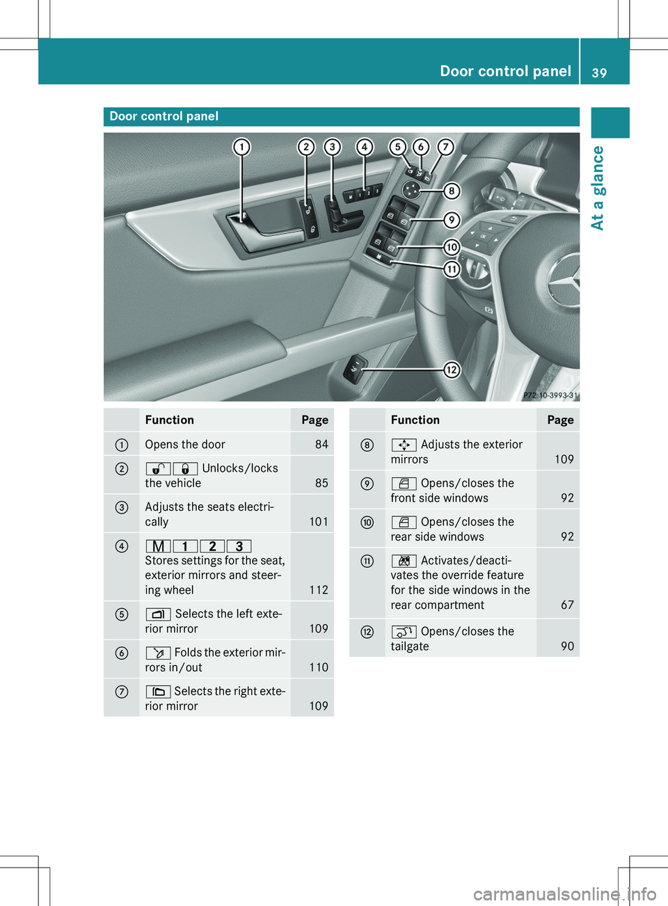 MERCEDES-BENZ GLK-CLASS SUV 2015  Owners Manual Door control panel
FunctionPage
:Opens the door84
;%& Unlocks/locks
the vehicle
85
=Adjusts the seats electri- 
cally
101
?r 45=
Stores settings for the seat, 
exterior mirrors and steer-
ing wheel
11