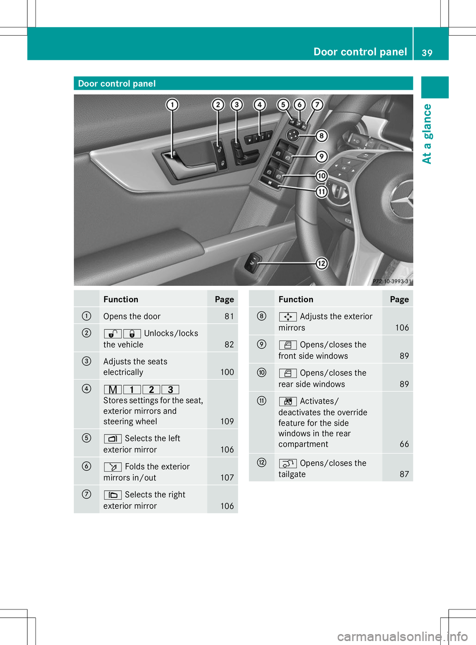 MERCEDES-BENZ GLK-CLASS SUV 2014  Owners Manual Door control panel
Function Page
:
Opens the door 81
;
%&
Unlocks/locks
the vehicle 82
=
Adjusts the seats
electrically 100
?
r45=
Stores settings for the seat,
exterior mirrors and
steering wheel 109